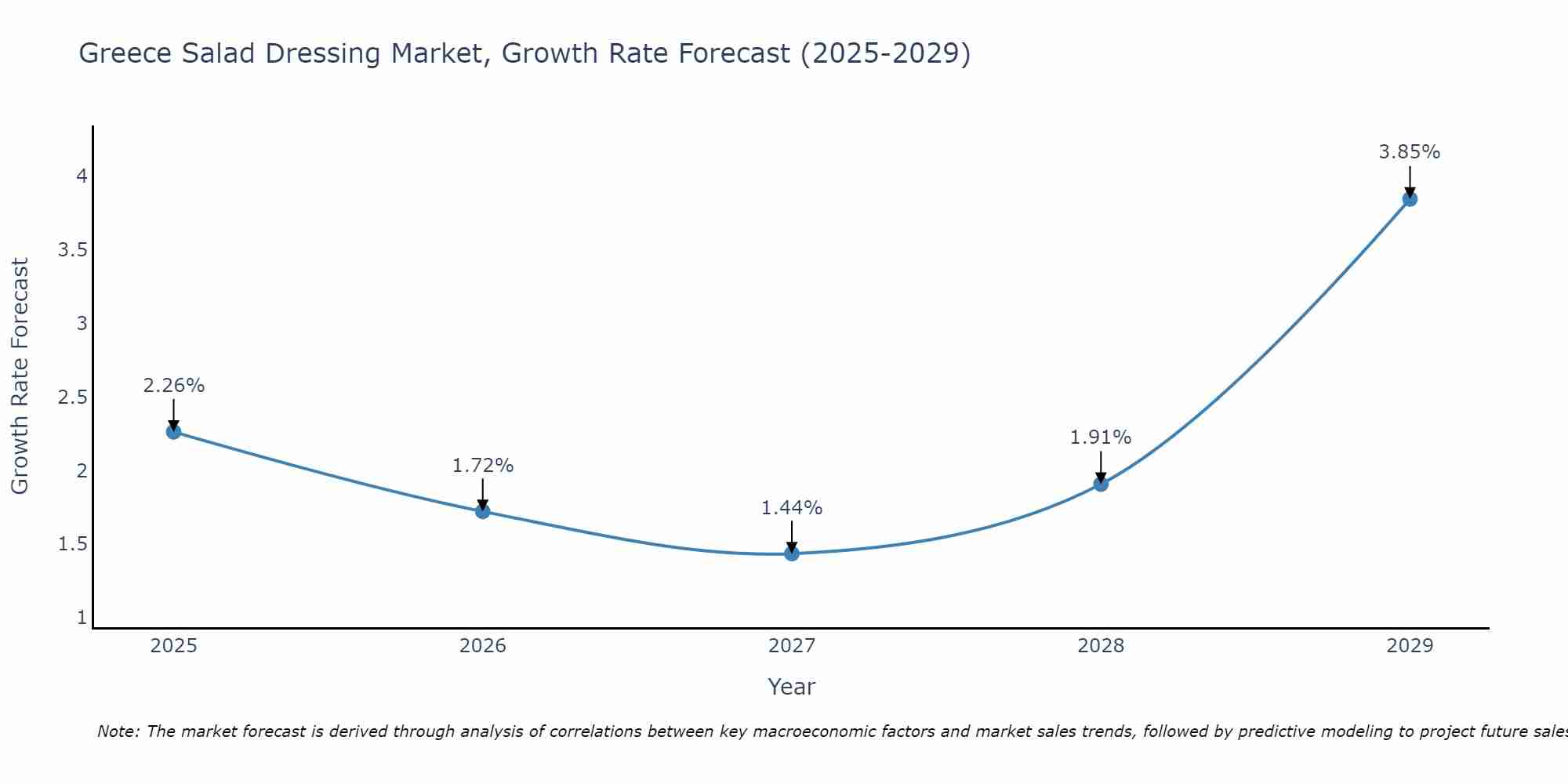 Greece Salad Dressing Market Size Growth Rate