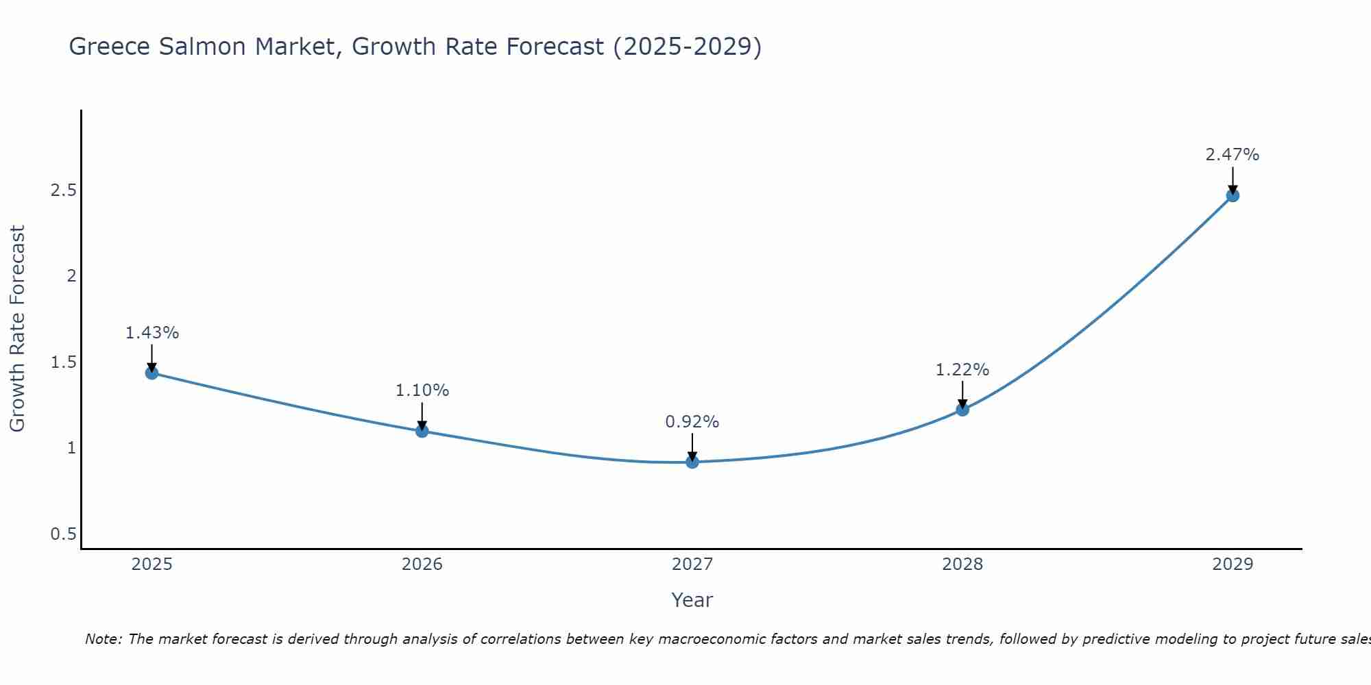 Greece Salmon Market Growth Rate