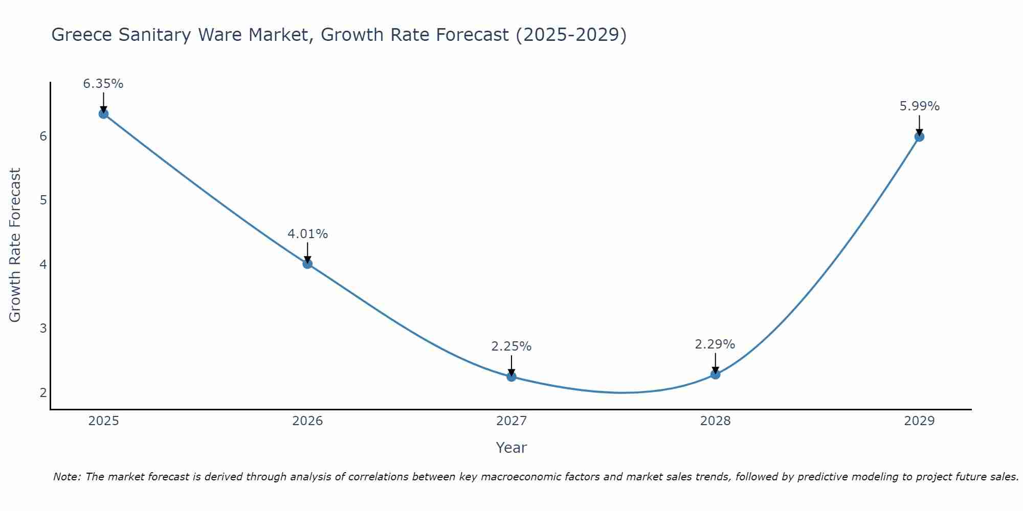 Greece Sanitary Ware Market Growth Rate