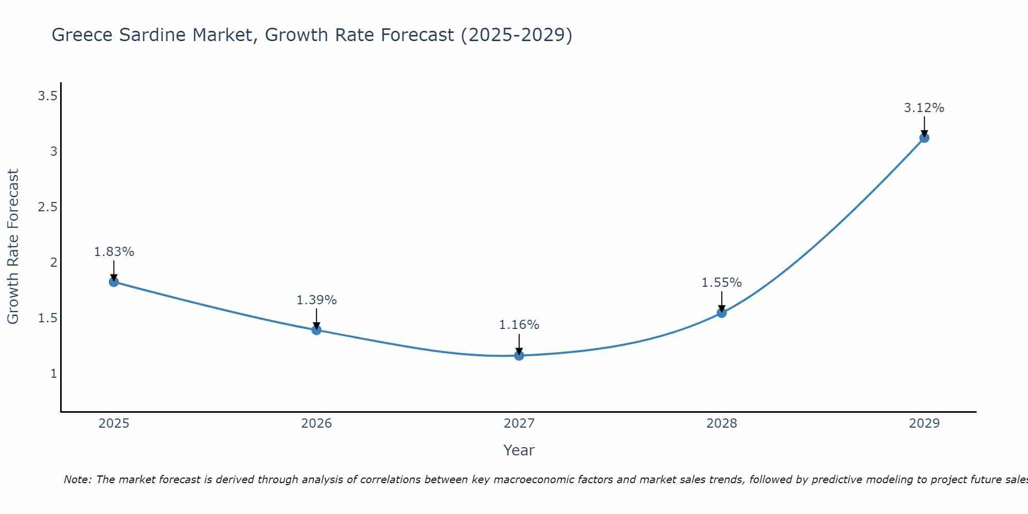 Greece Sardine Market Growth Rate