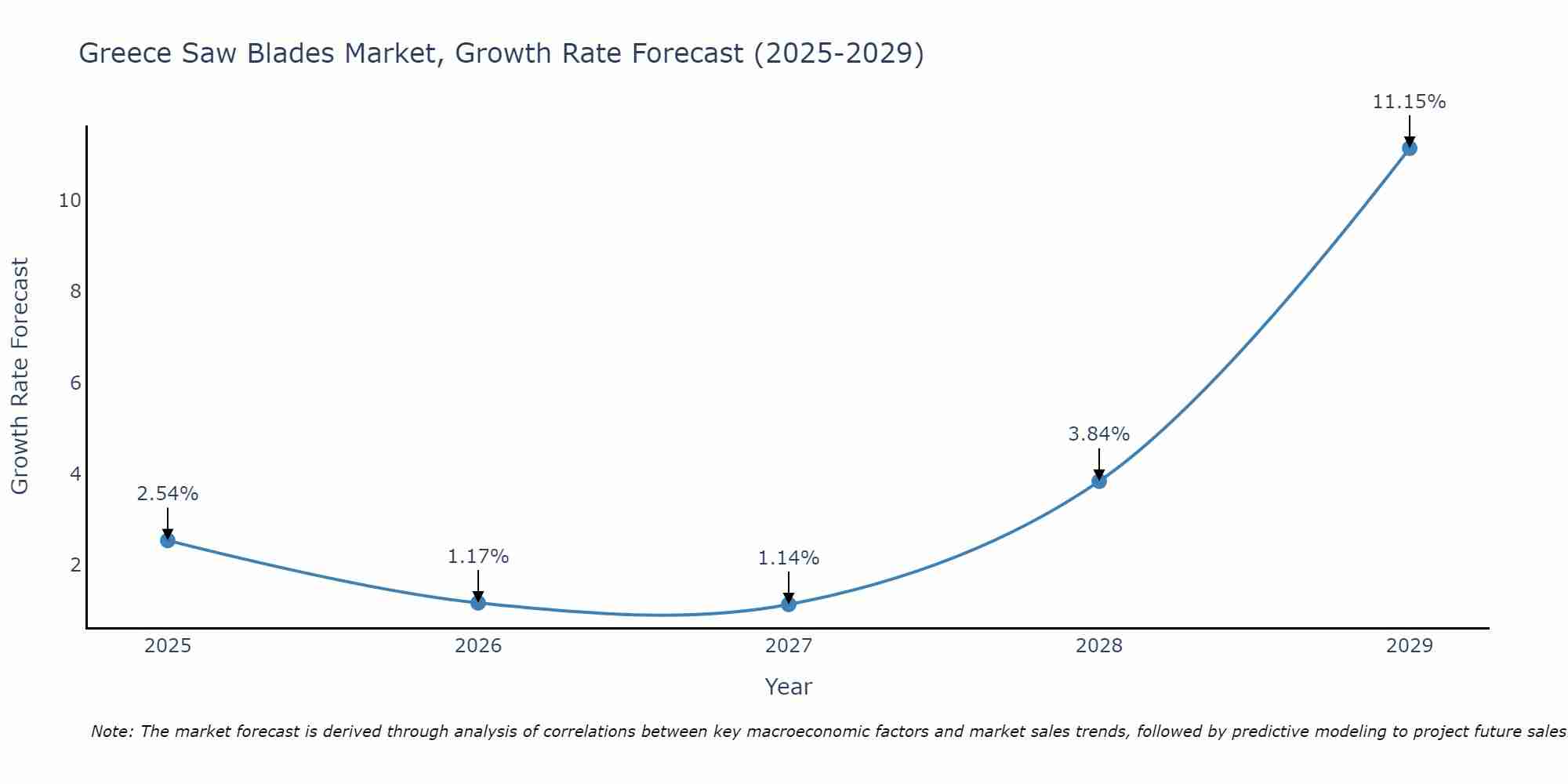 Greece Saw Blades Market Growth Rate