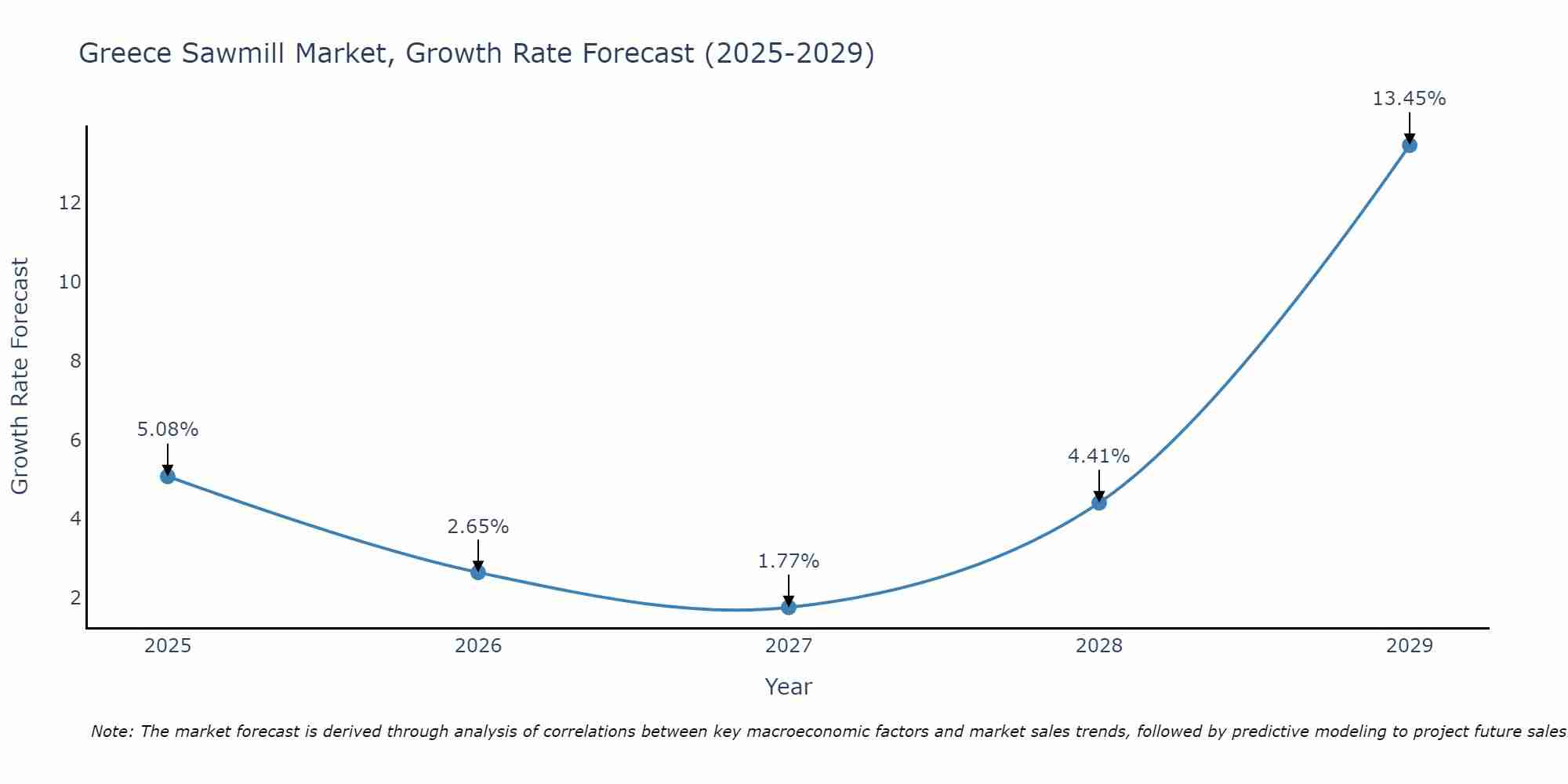 Greece Sawmill Market Size Growth Rate