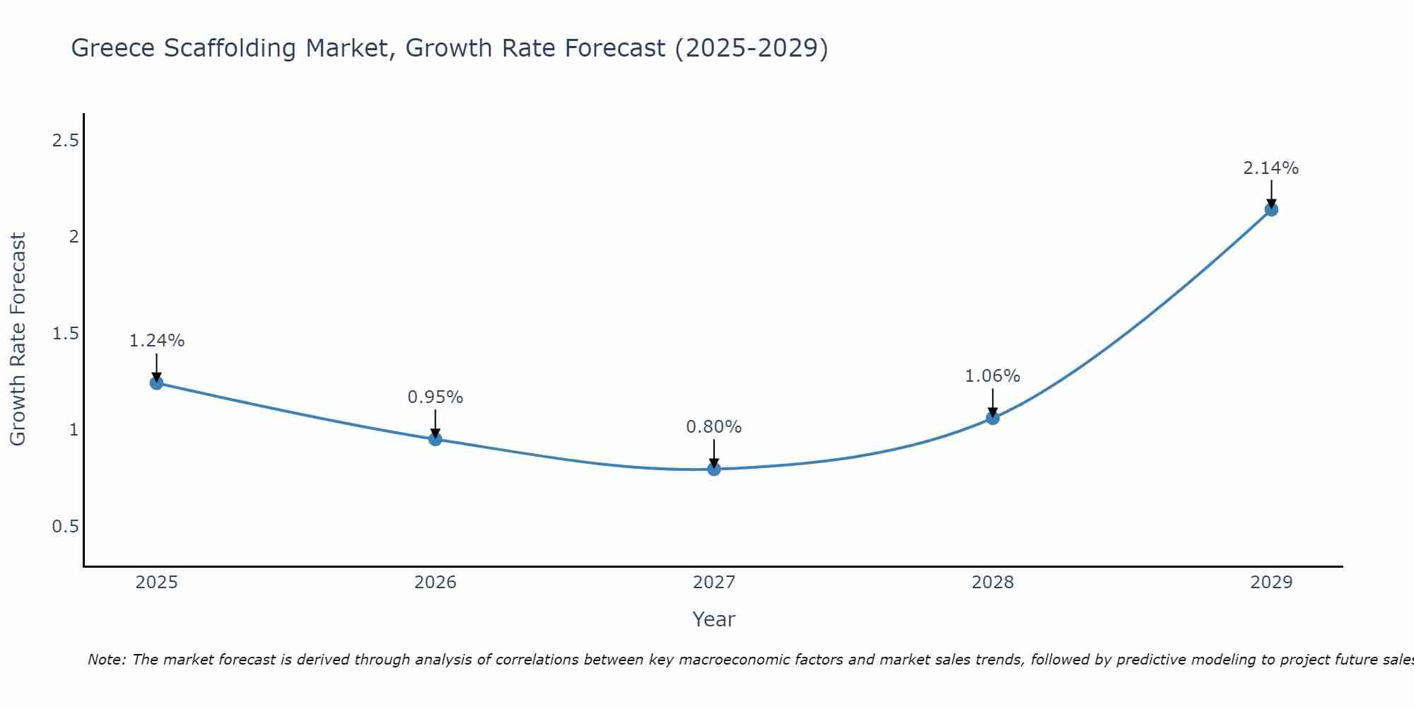 Greece Scaffolding Market Growth Rate