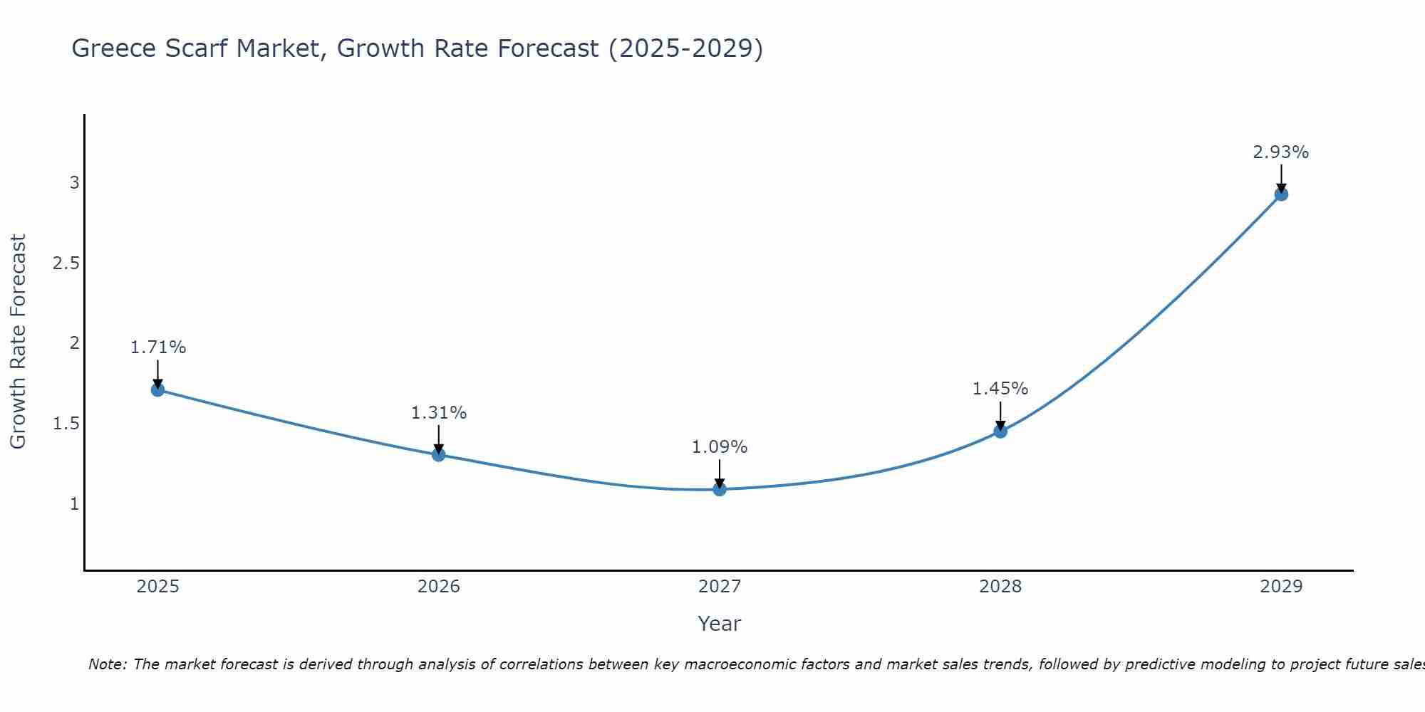 Greece Scarf Market Growth Rate