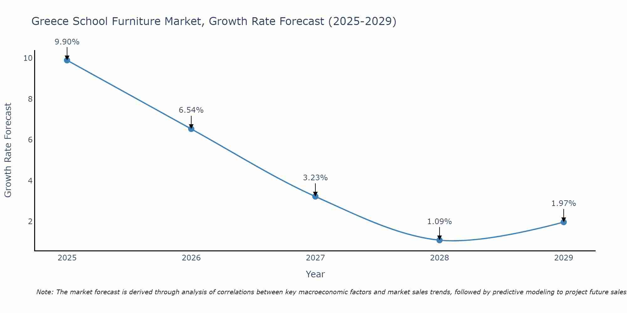 Greece School Furniture Market Size Growth Rate