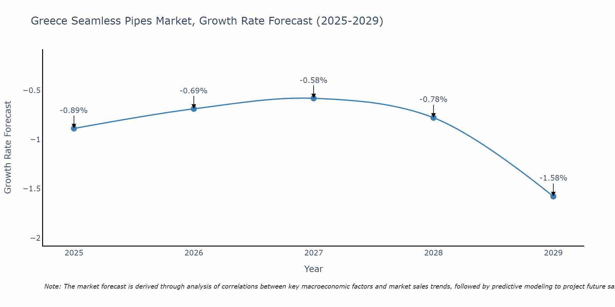 Greece Seamless Pipes Market Growth Rate