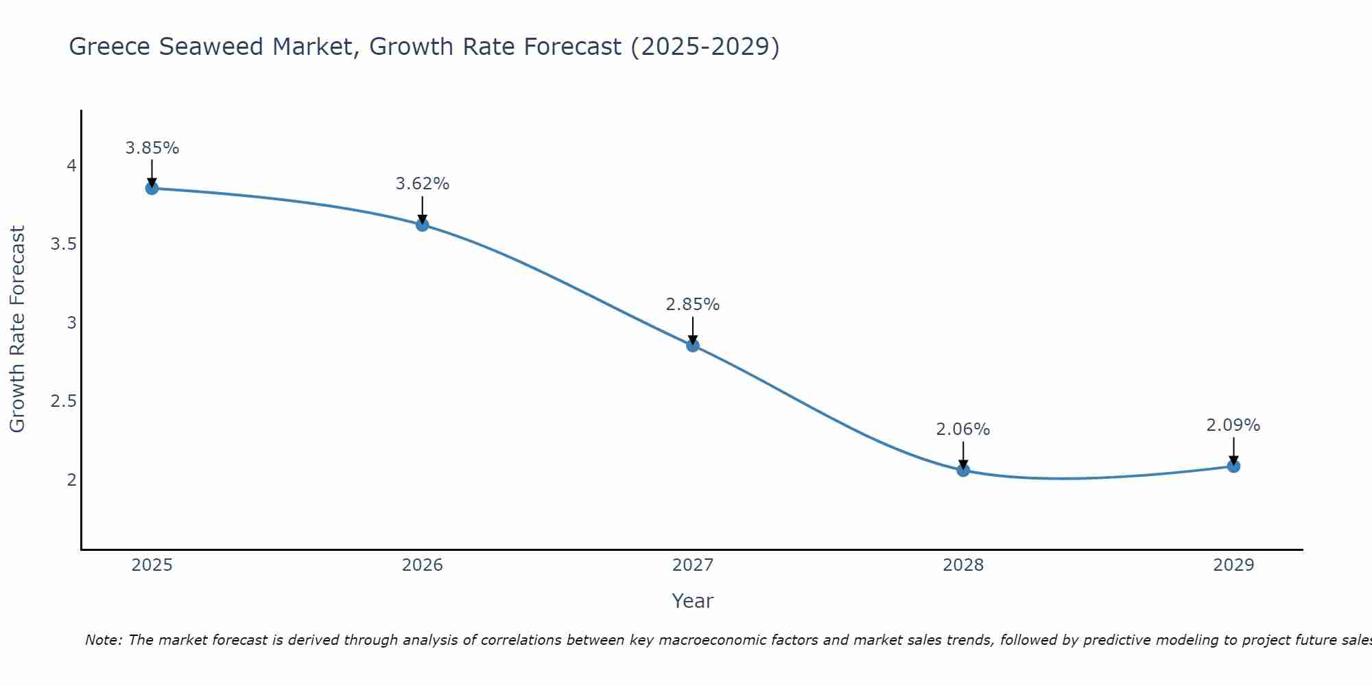 Greece Seaweed Market Growth Rate