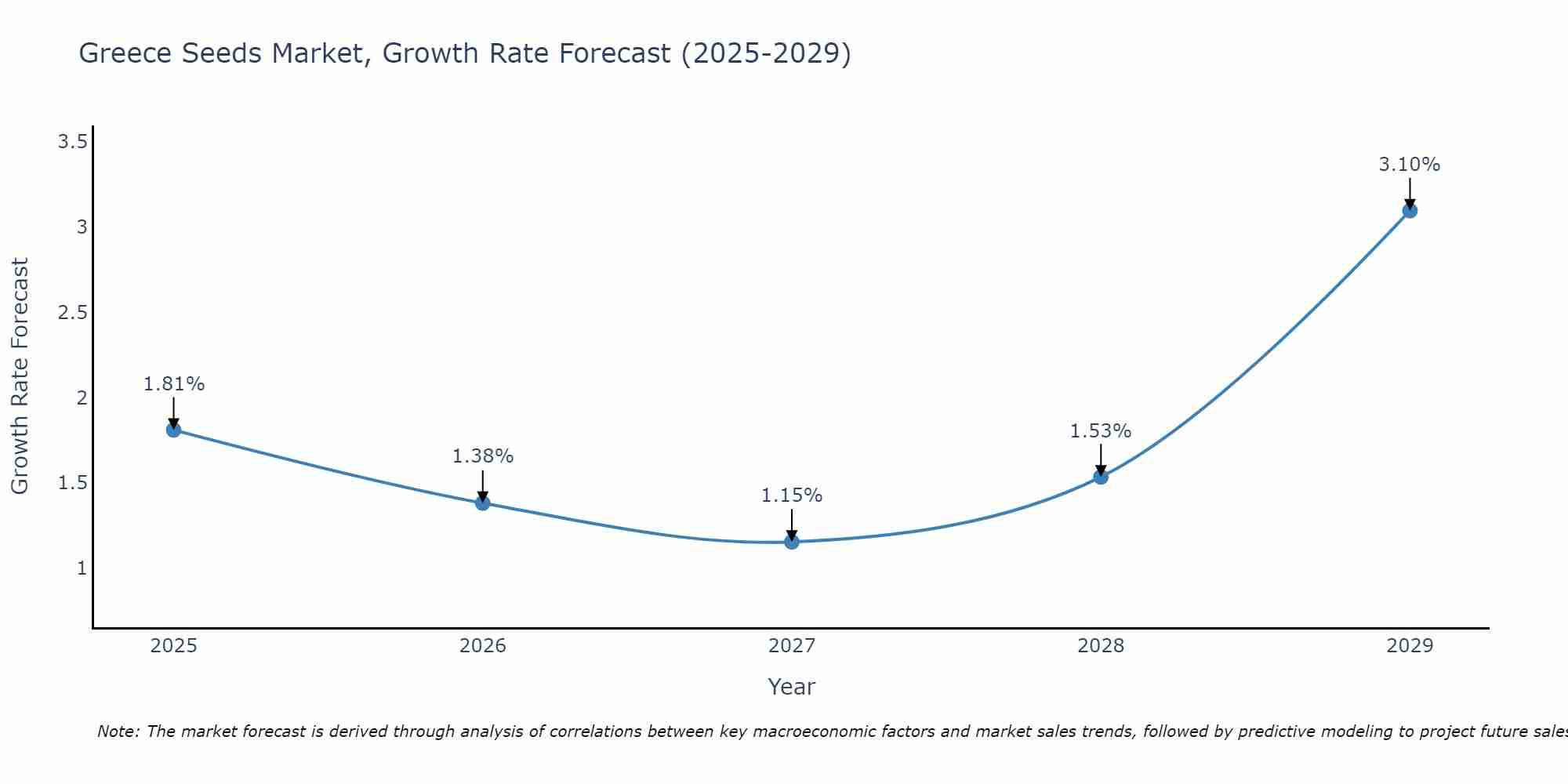 Greece Seeds Market Growth Rate