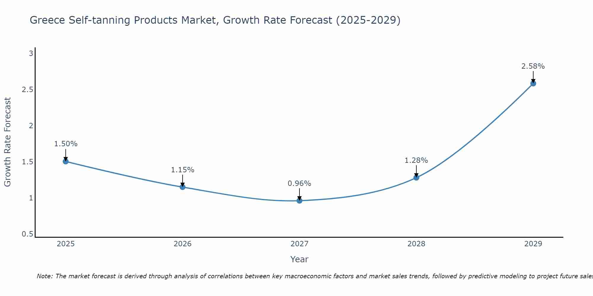 Greece Self-tanning Products Market Growth Rate