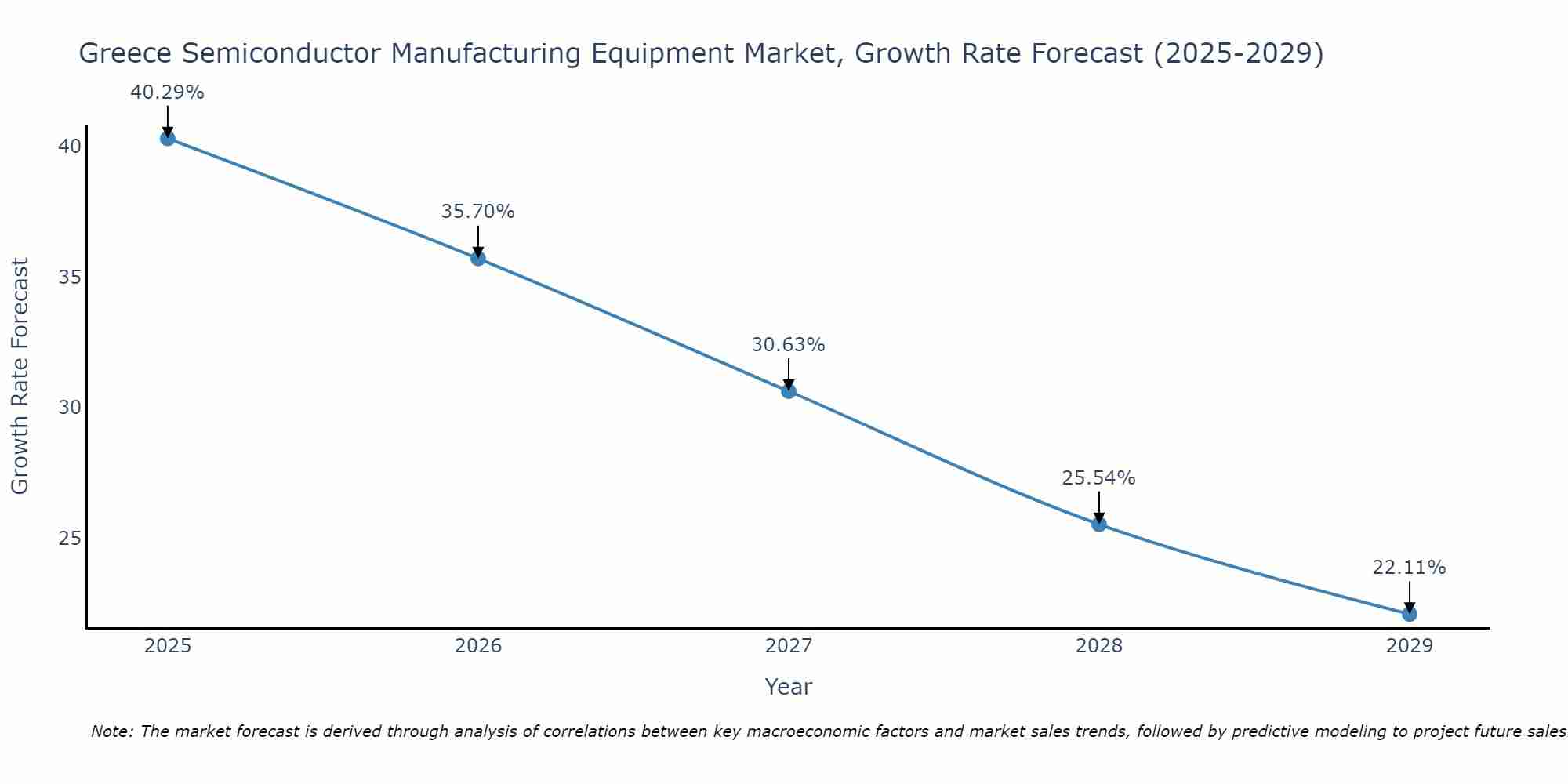 Greece Semiconductor Manufacturing Equipment Market Growth Rate