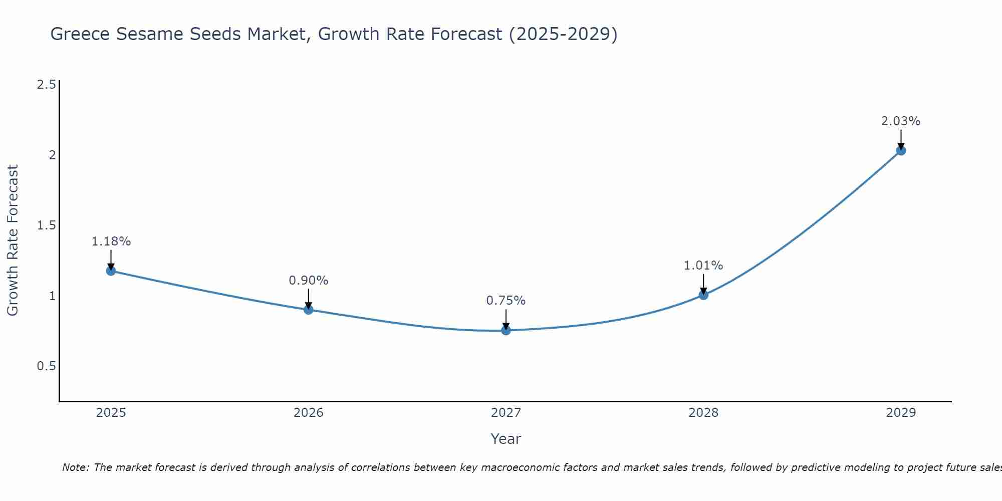 Greece Sesame Seeds Market Growth Rate