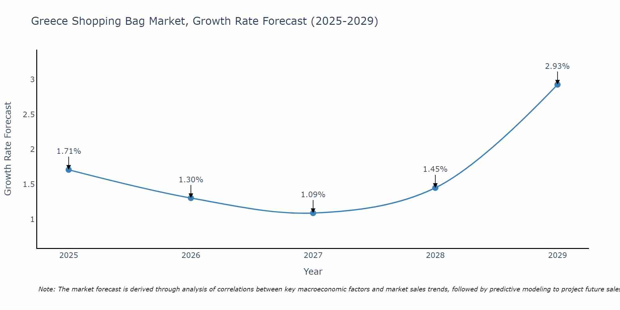 Greece Shopping Bag Market Growth Rate