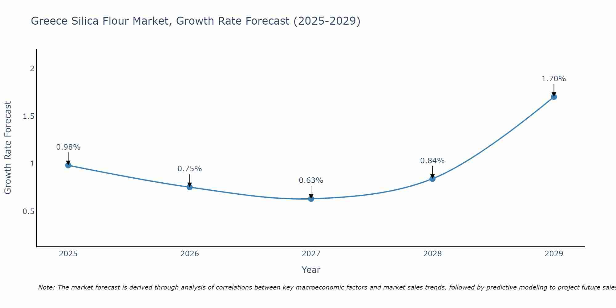 Greece Silica Flour Market Growth Rate