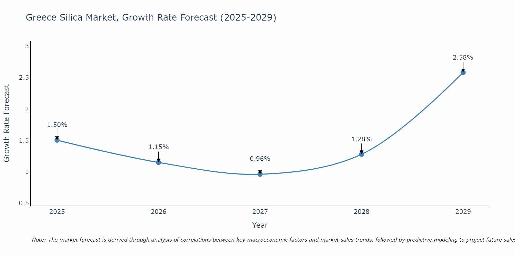 Greece Silica Market Growth Rate