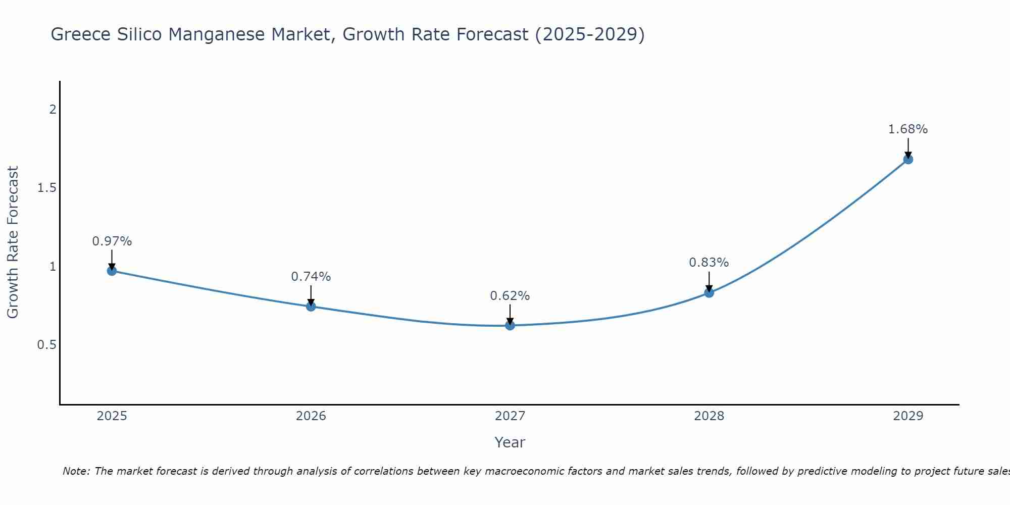 Greece Silico Manganese Market Growth Rate