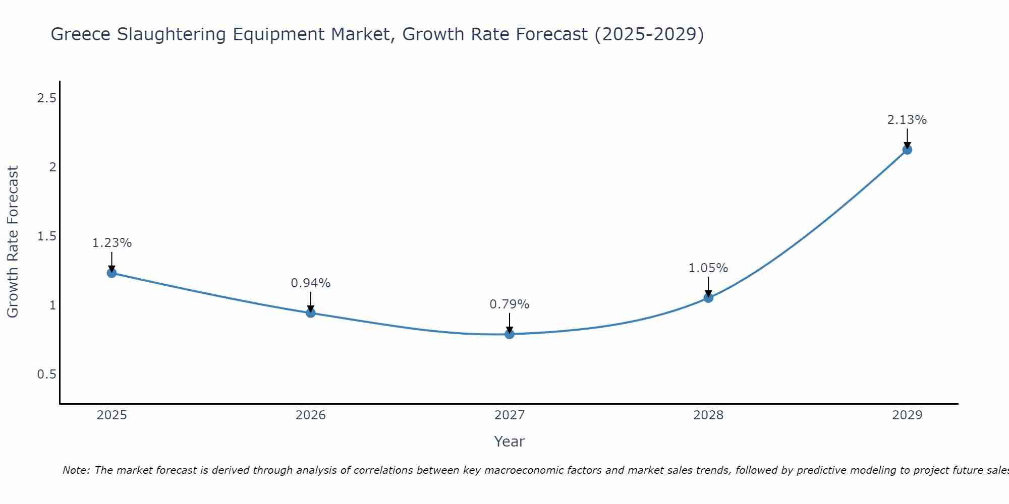 Greece Slaughtering Equipment Market Growth Rate
