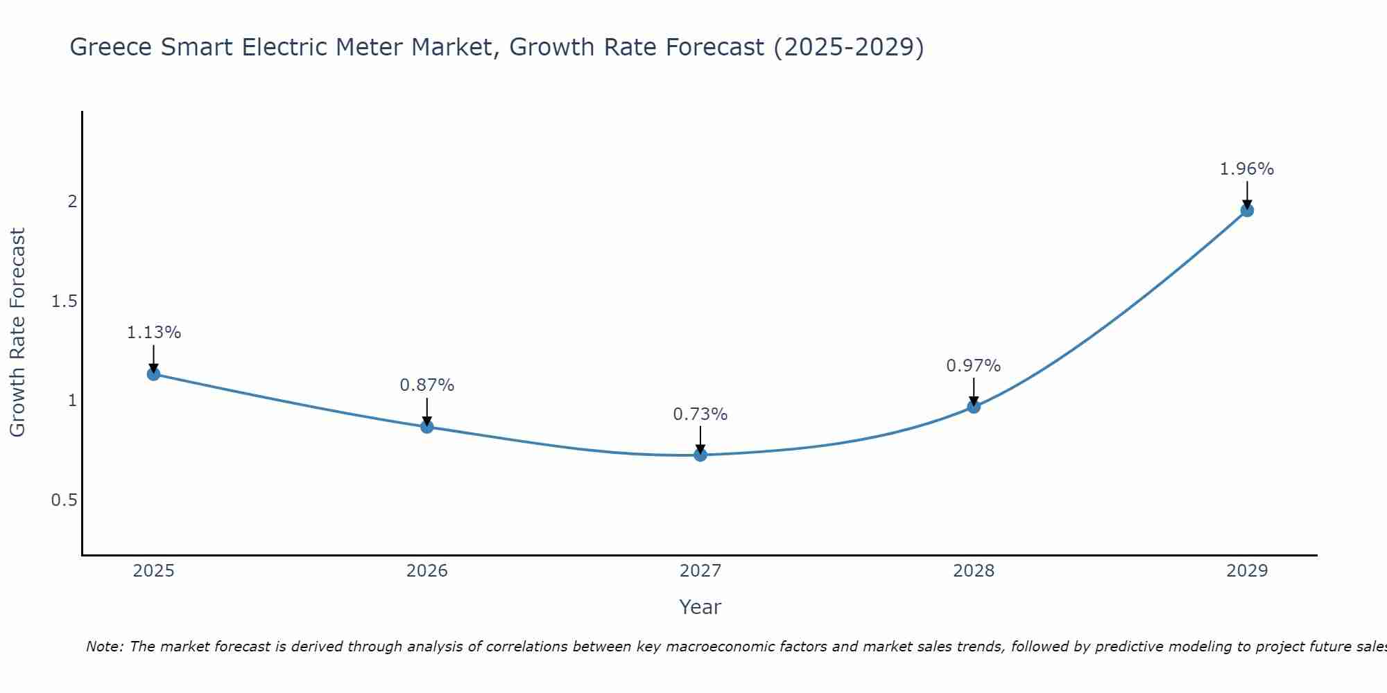 Greece Smart Electric Meter Market Growth Rate