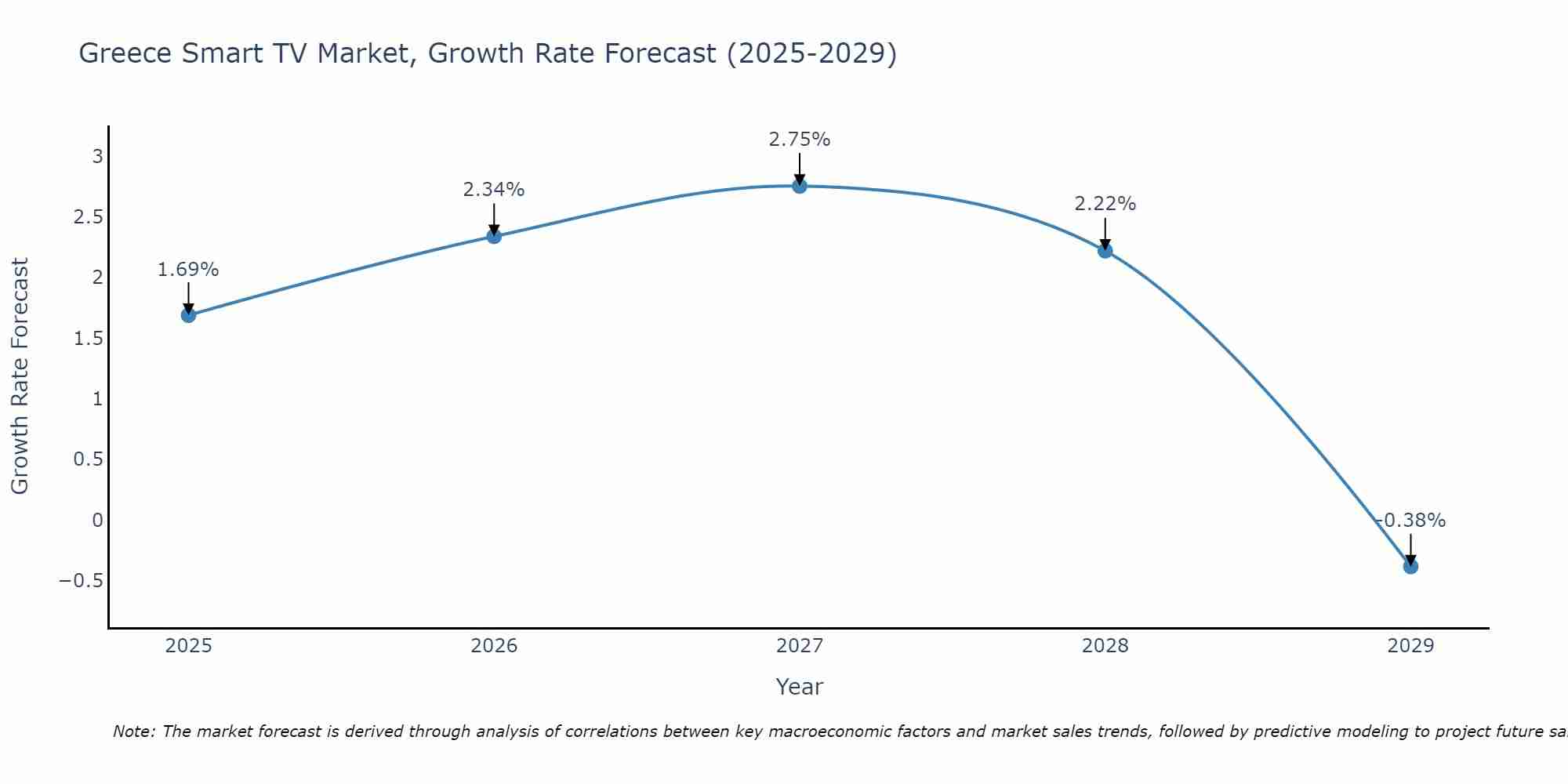 Greece Smart TV Market Size Growth Rate