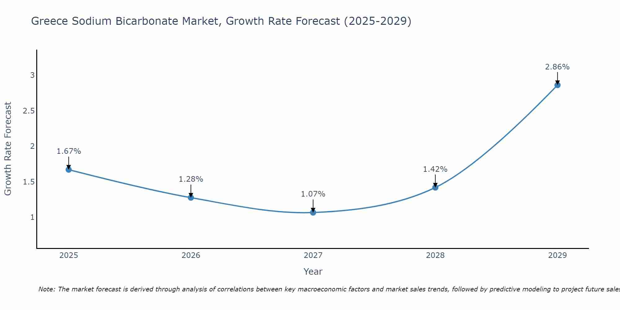 Greece Sodium Bicarbonate Market Growth Rate
