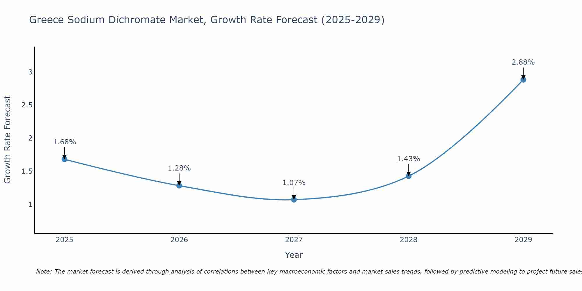 Greece Sodium Dichromate Market Growth Rate