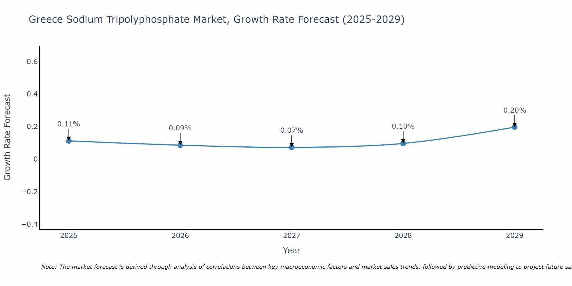 Greece Sodium Tripolyphosphate Market Growth Rate