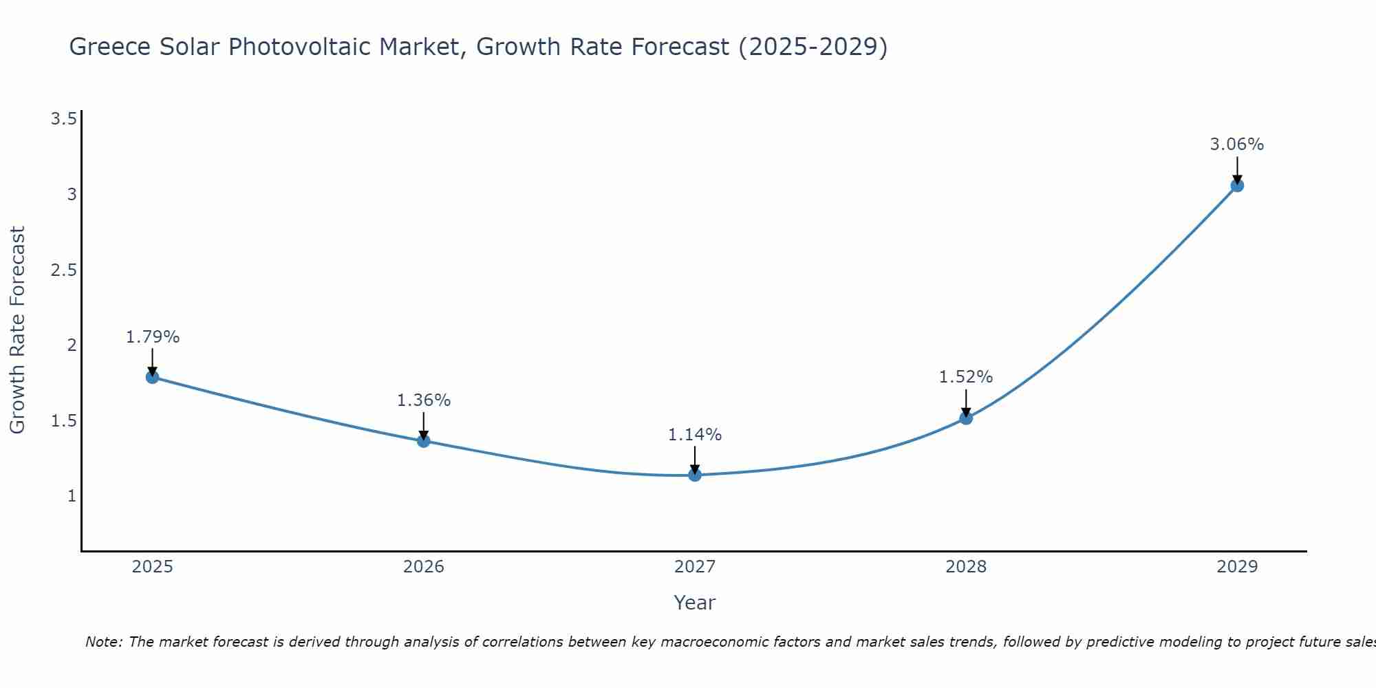 Greece Solar Photovoltaic Market Growth Rate