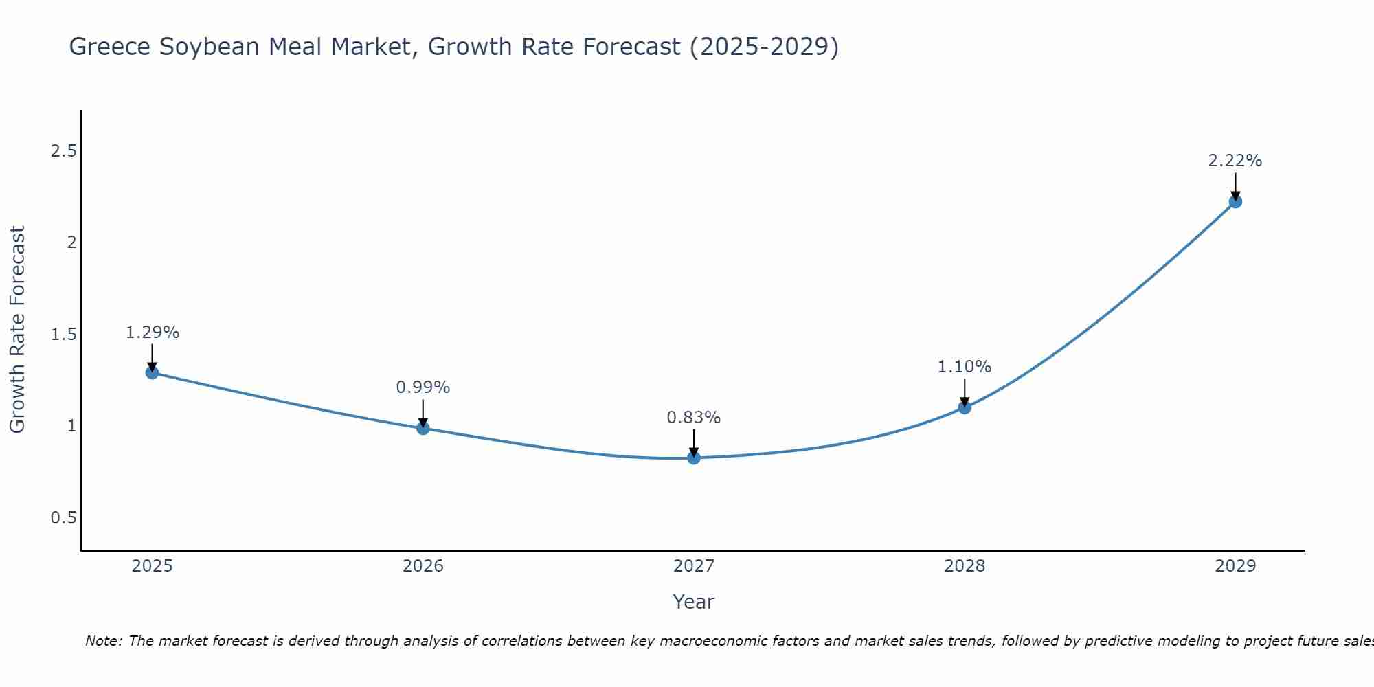 Greece Soybean Meal Market Growth Rate
