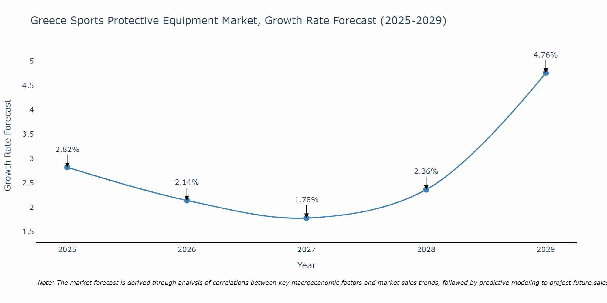 Greece Sports Protective Equipment Market Growth Rate