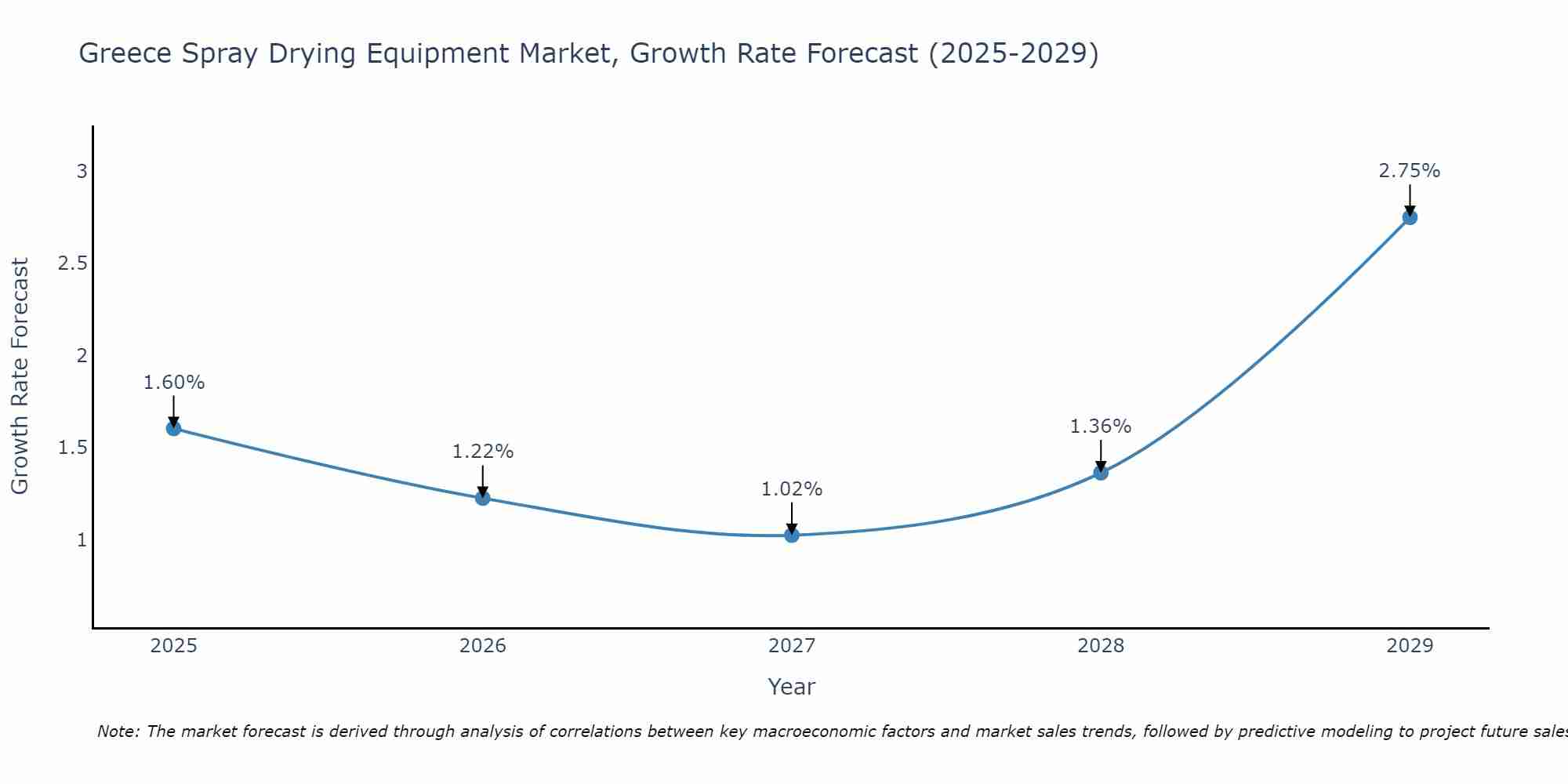 Greece Spray Drying Equipment Market Growth Rate