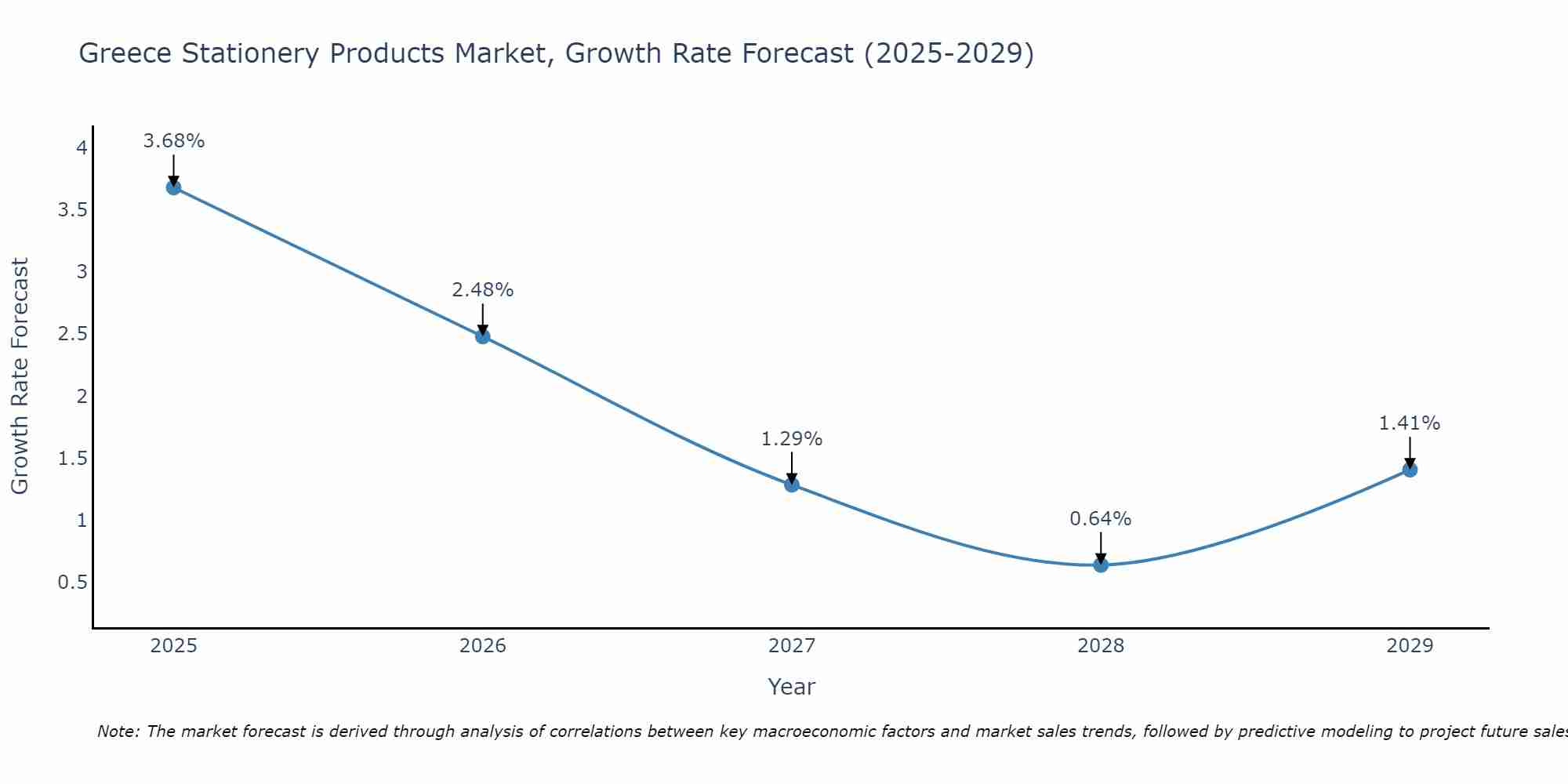 Greece Stationery Products Market Growth Rate