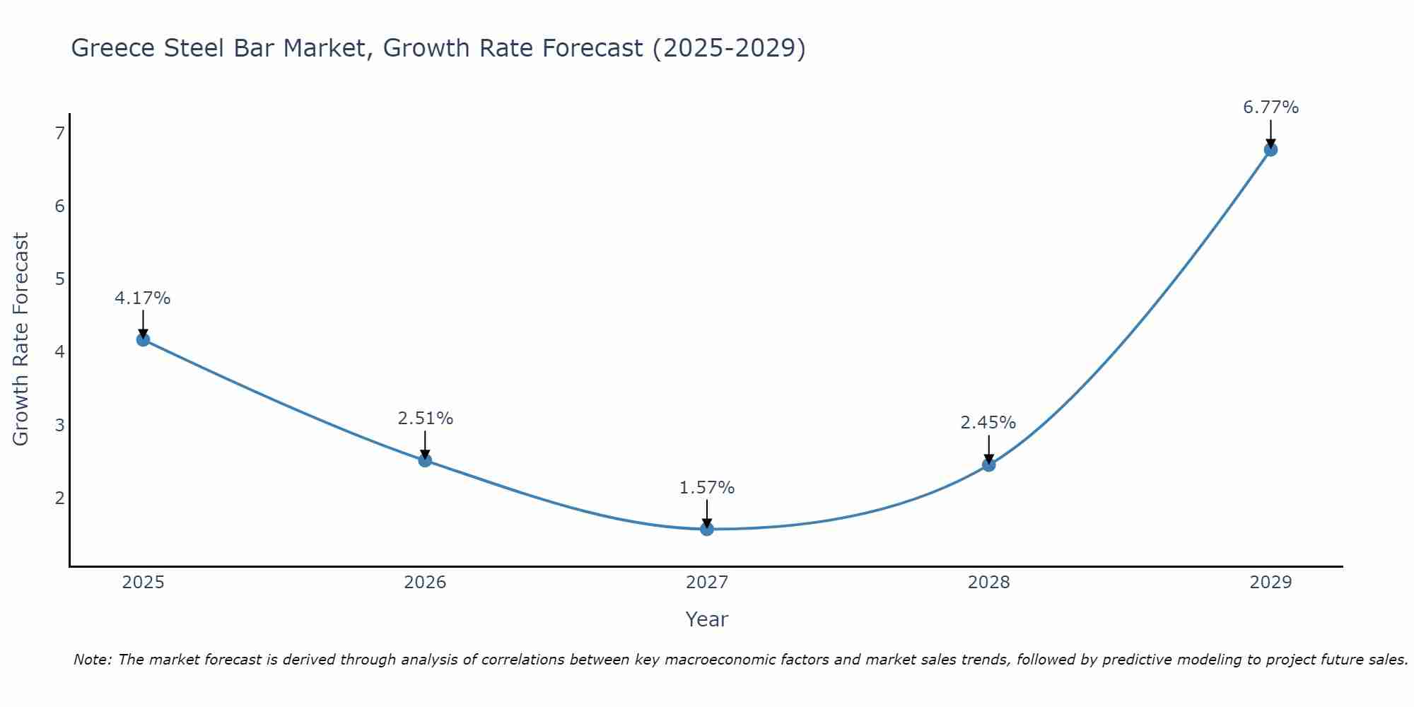 Greece Steel Bar Market Growth Rate