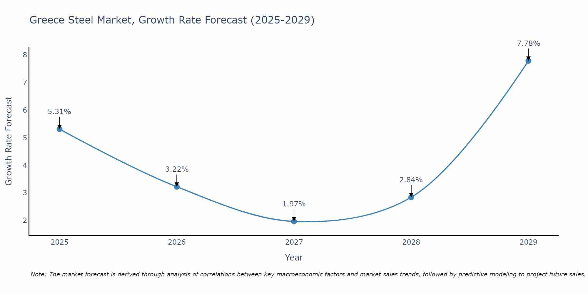 Greece Steel Market Growth Rate
