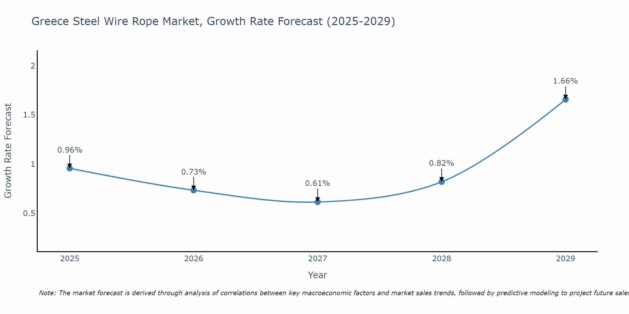 Greece Steel Wire Rope Market Growth Rate