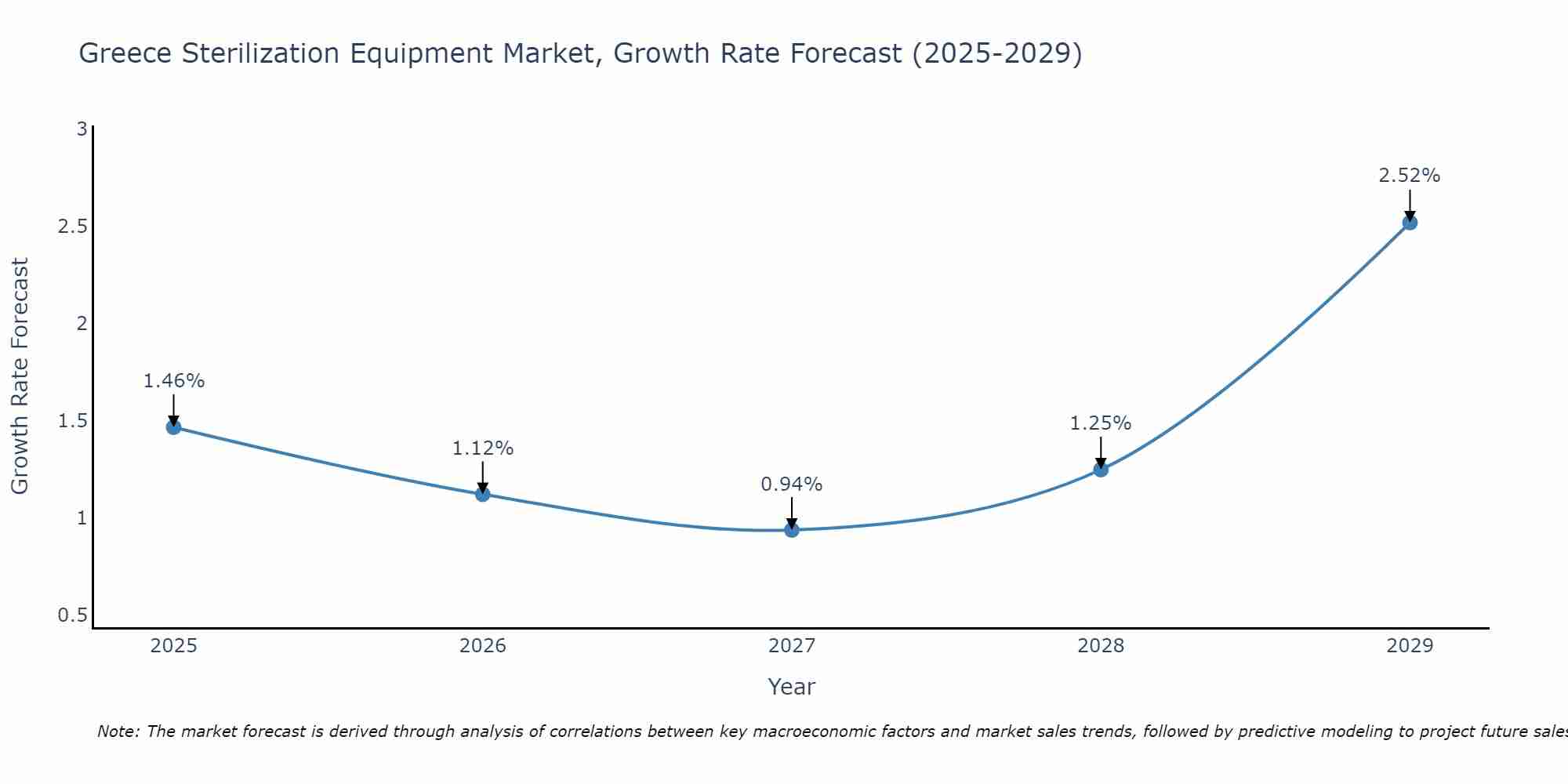 Greece Sterilization Equipment Market Size Growth Rate