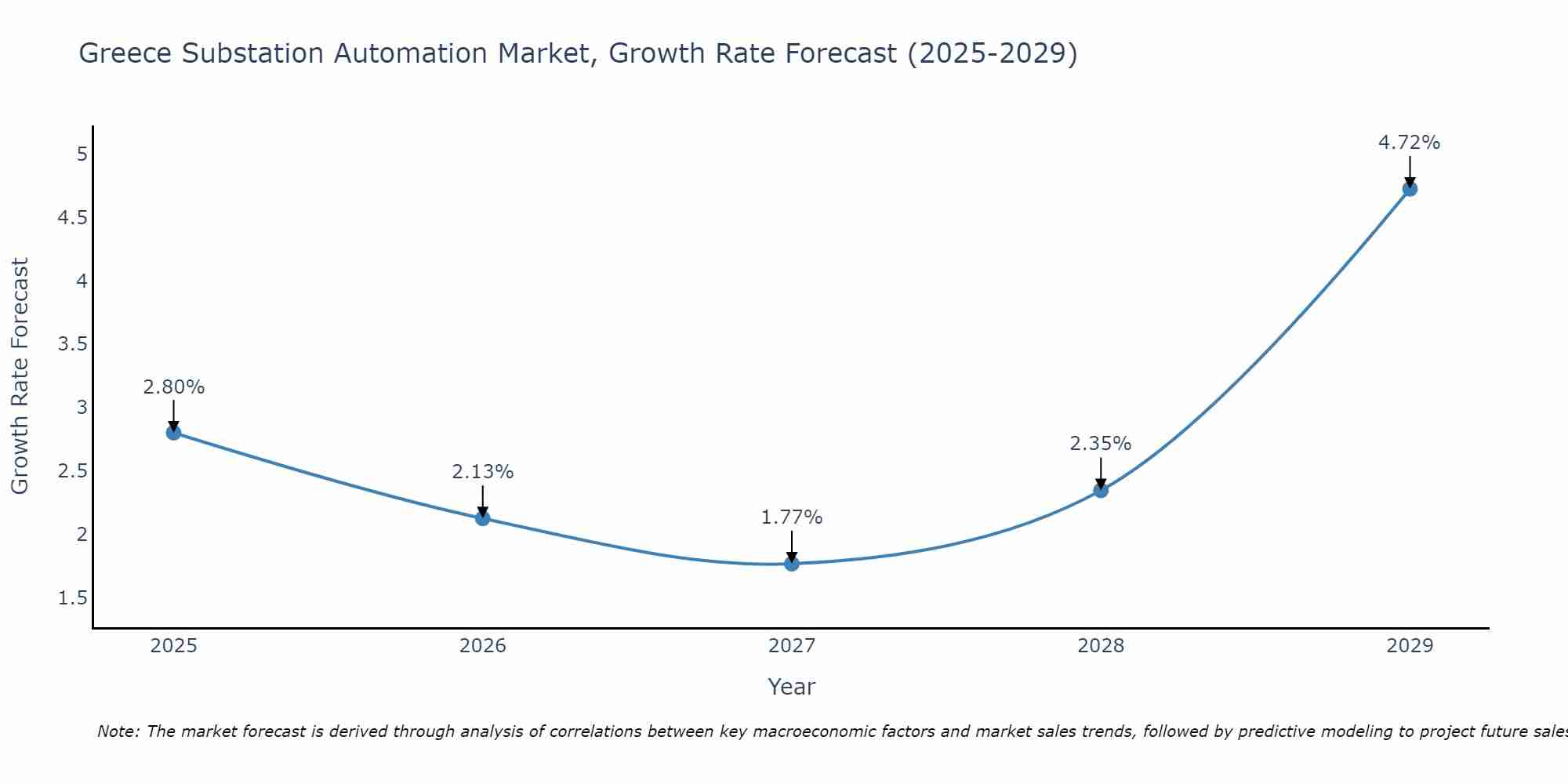 Greece Substation Automation Market Growth Rate