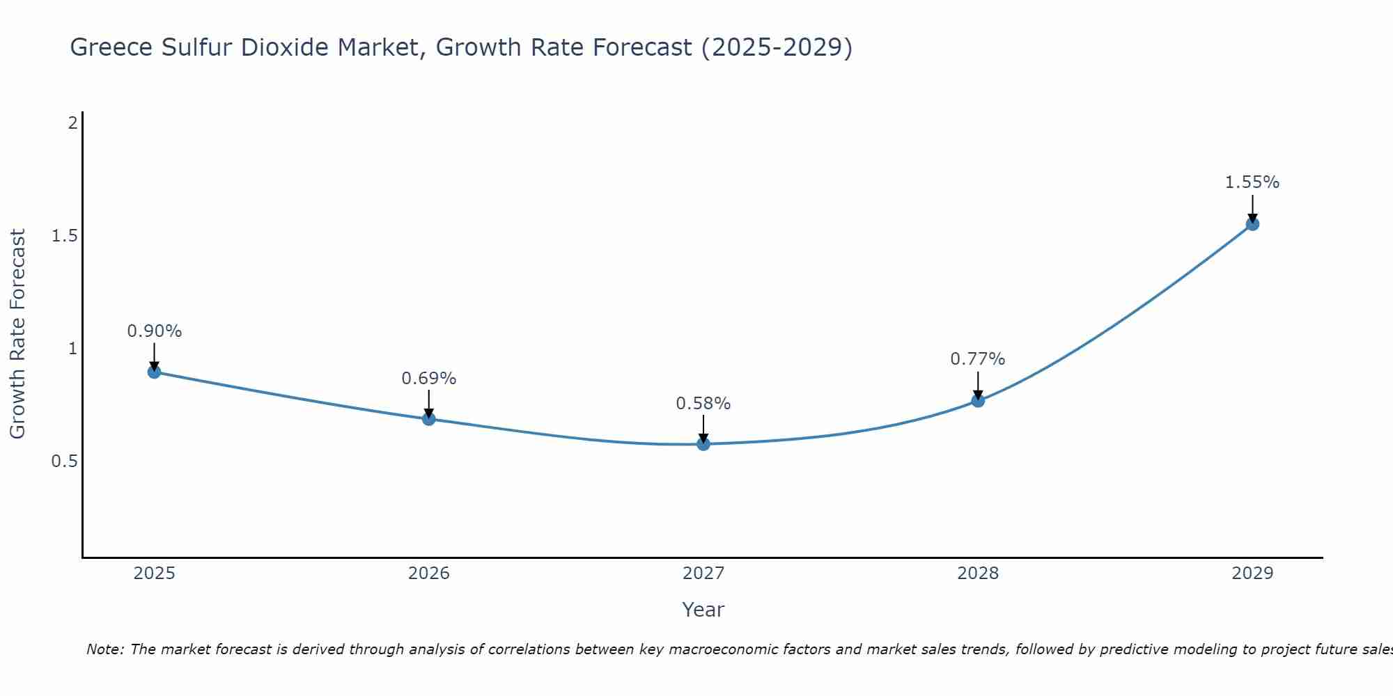 Greece Sulfur Dioxide Market Growth Rate