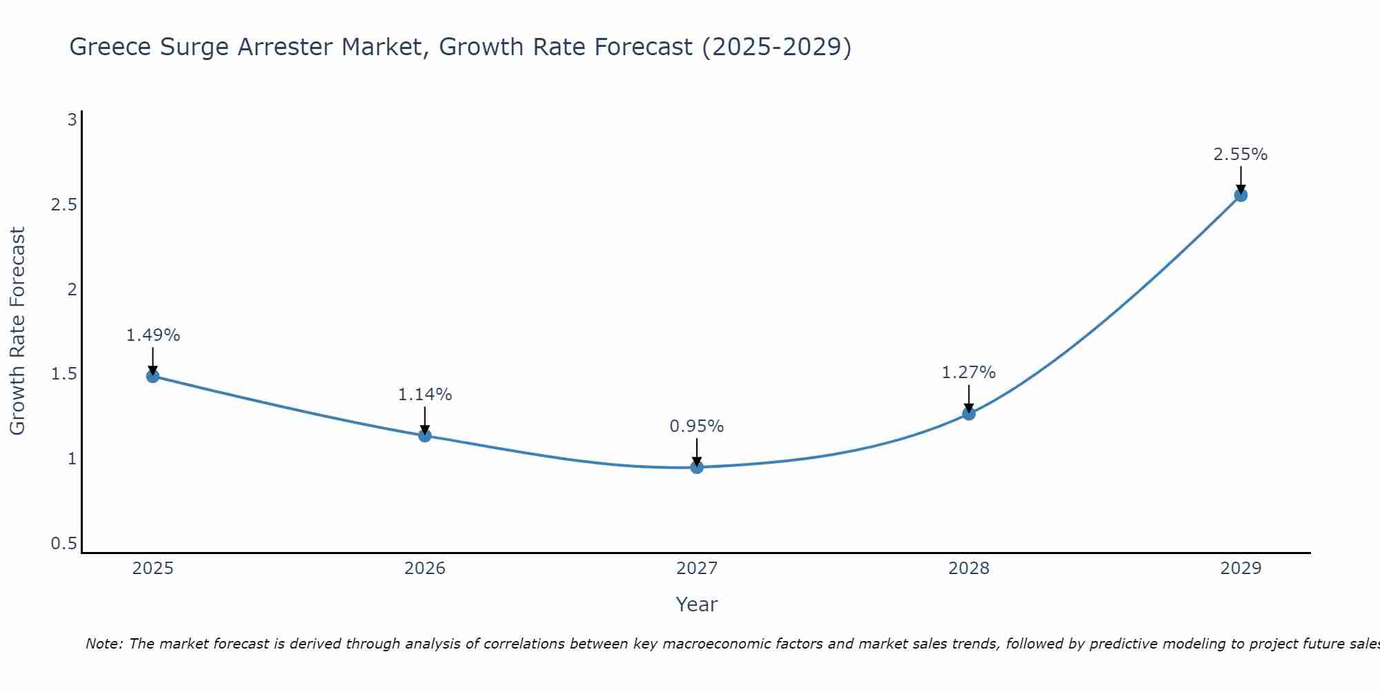 Greece Surge Arrester Market Size Growth Rate