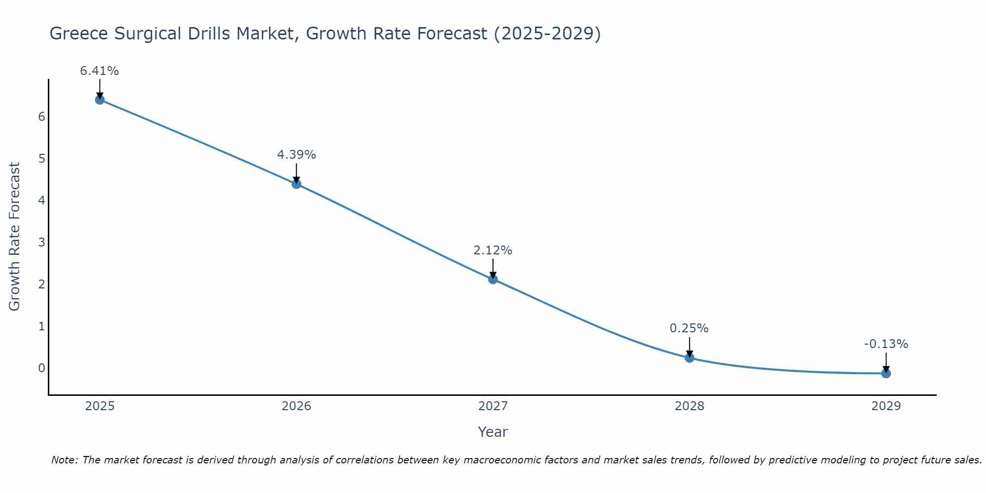 Greece Surgical Drills Market Growth Rate
