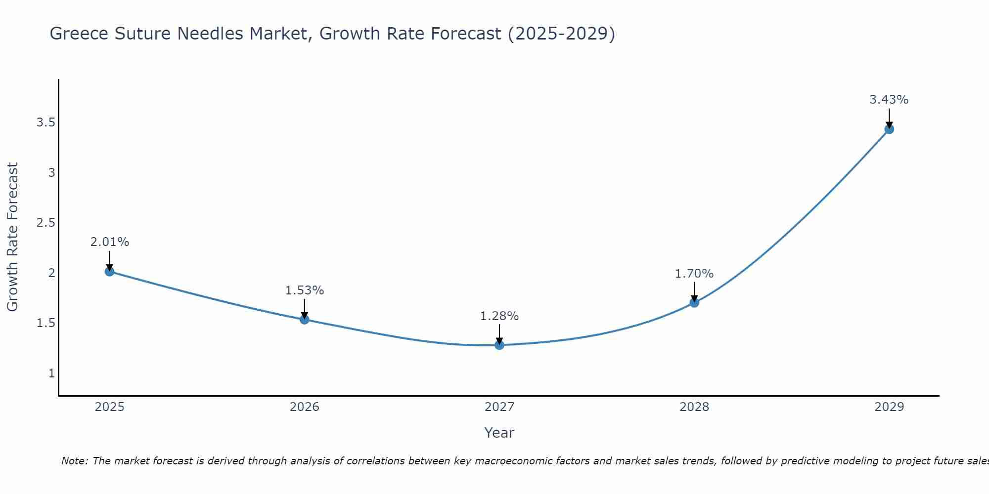 Greece Suture Needles Market Growth Rate