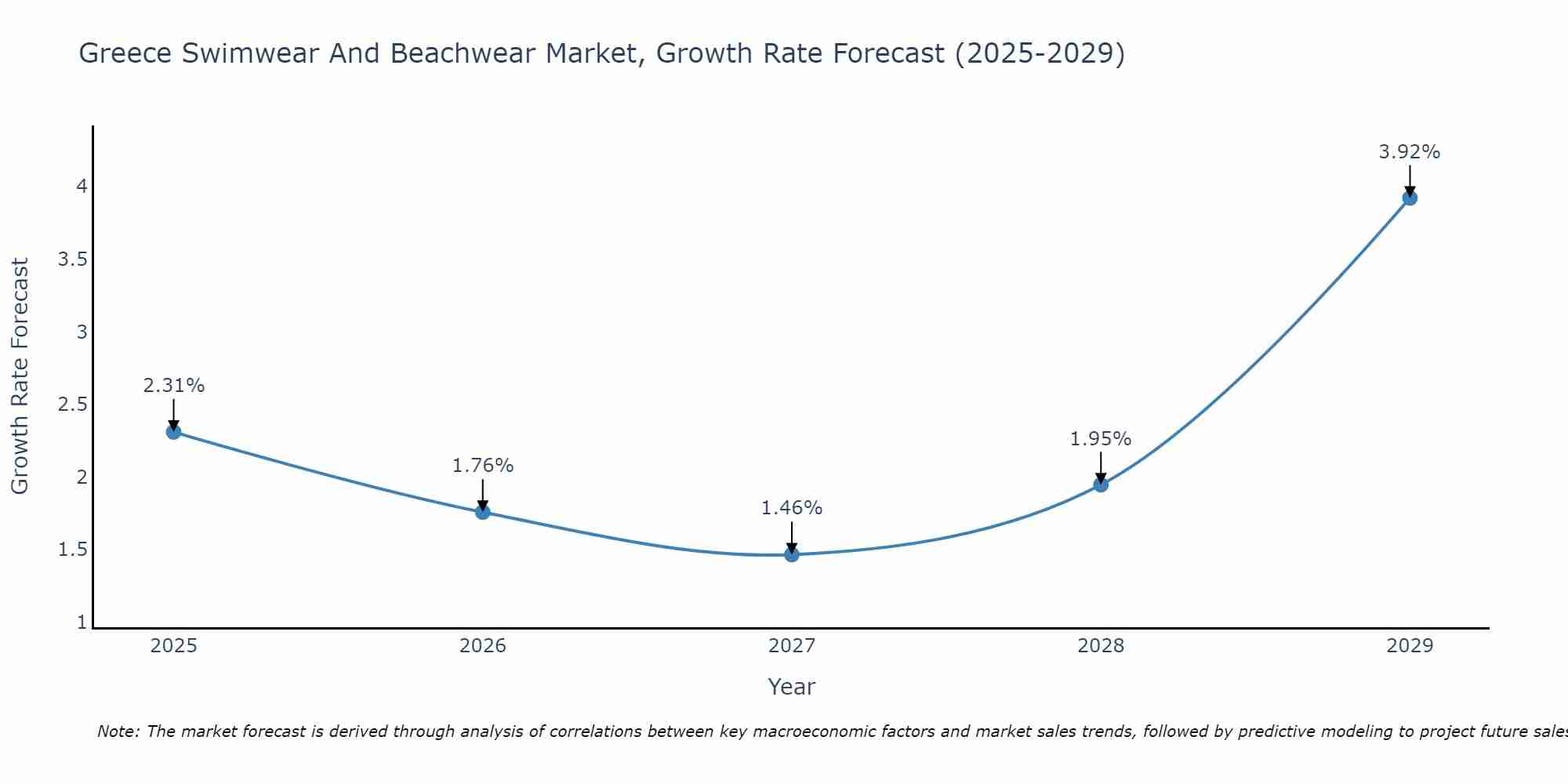 Greece Swimwear And Beachwear Market Growth Rate