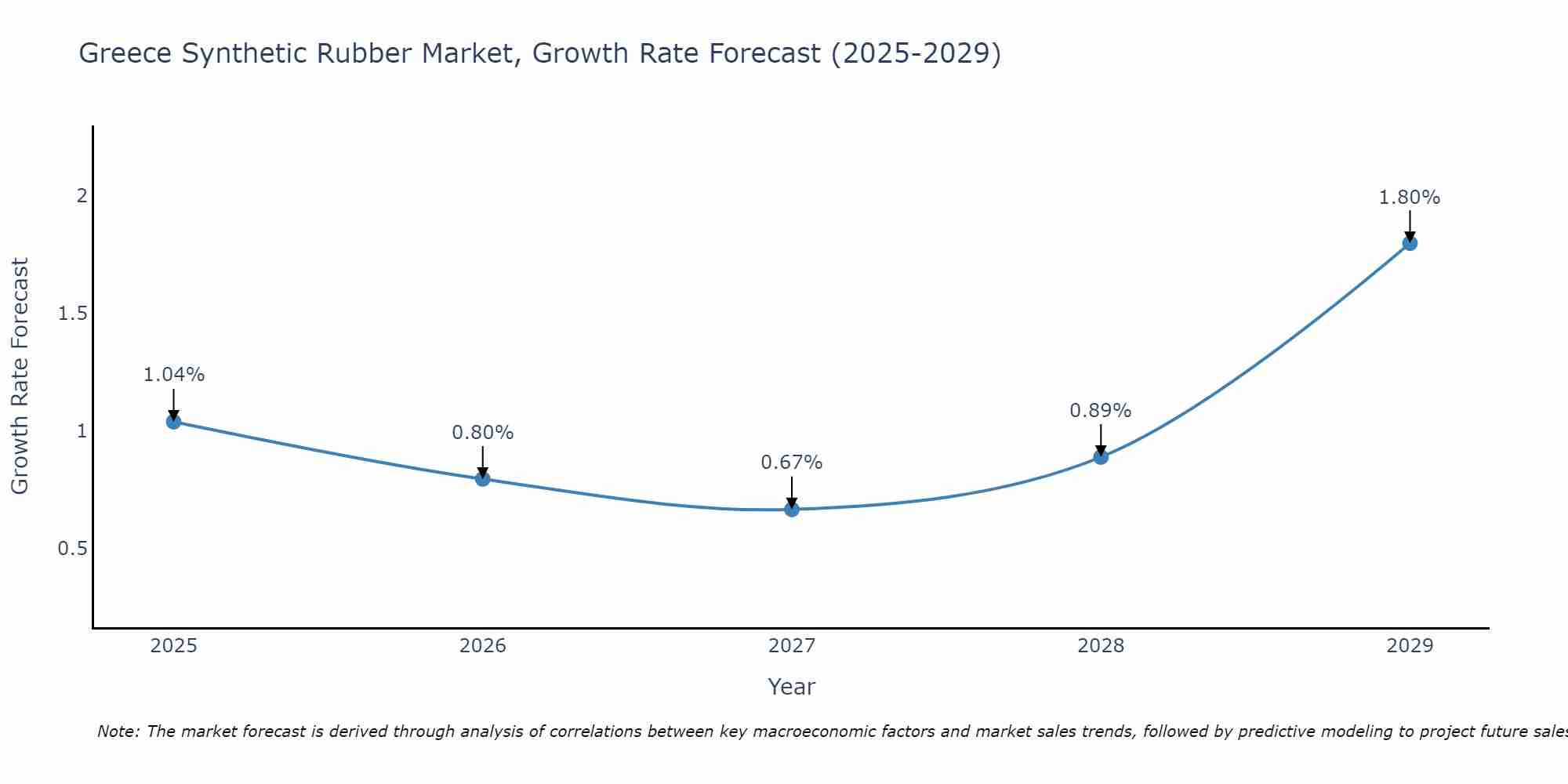 Greece Synthetic Rubber Market Growth Rate