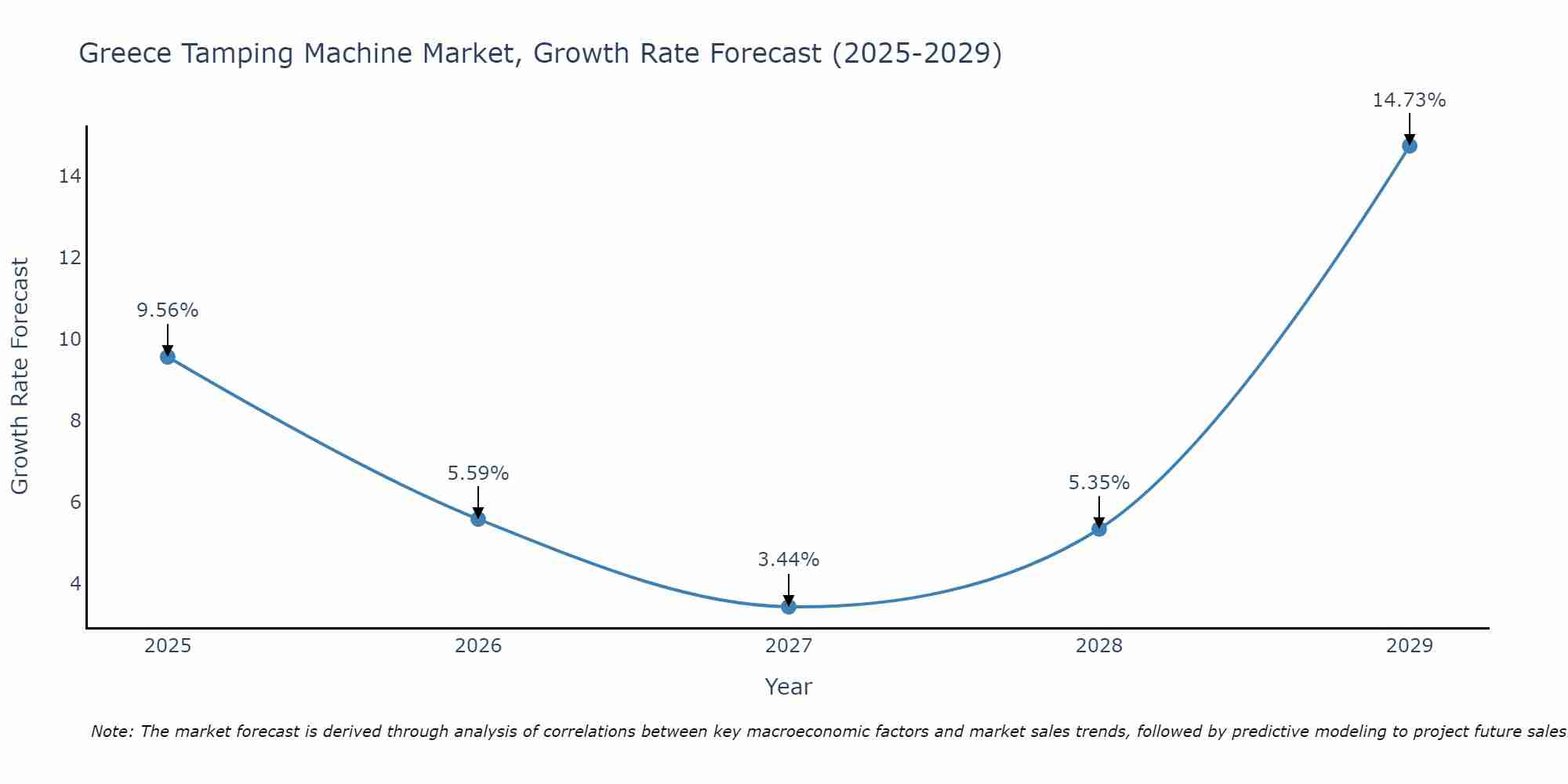 Greece Tamping Machine Market Growth Rate