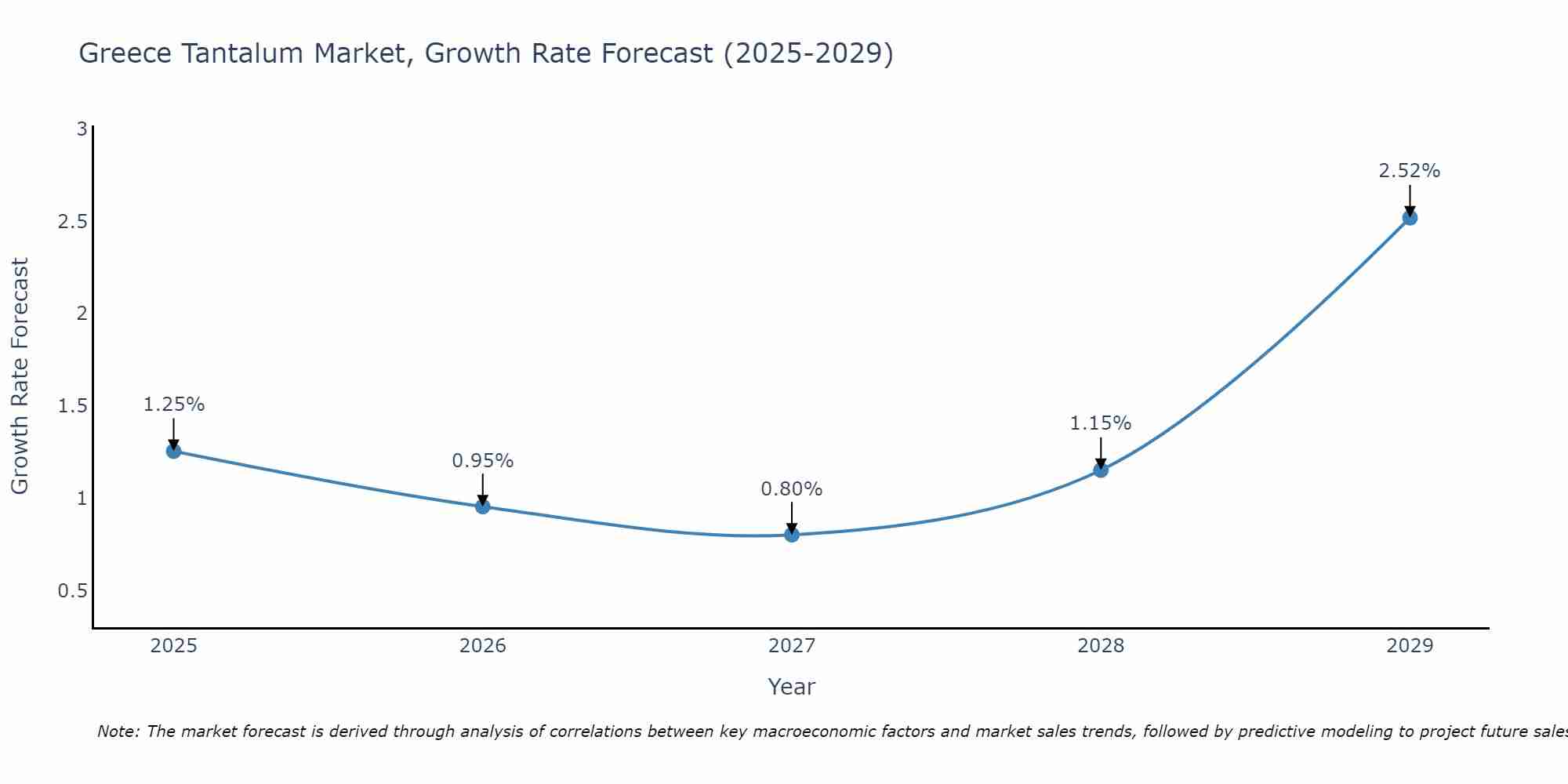 Greece Tantalum Market Growth Rate