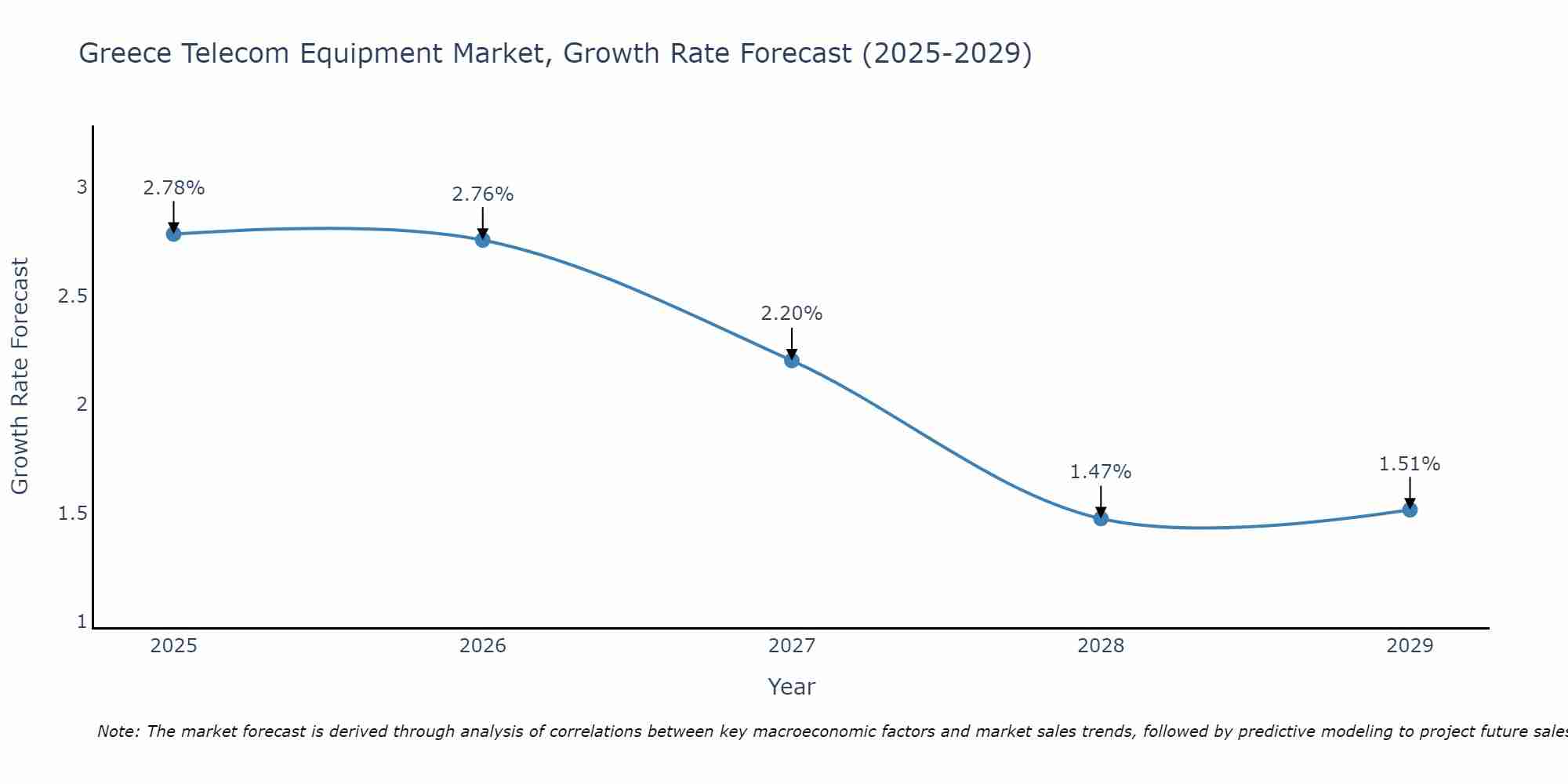Greece Telecom Equipment Market Growth Rate