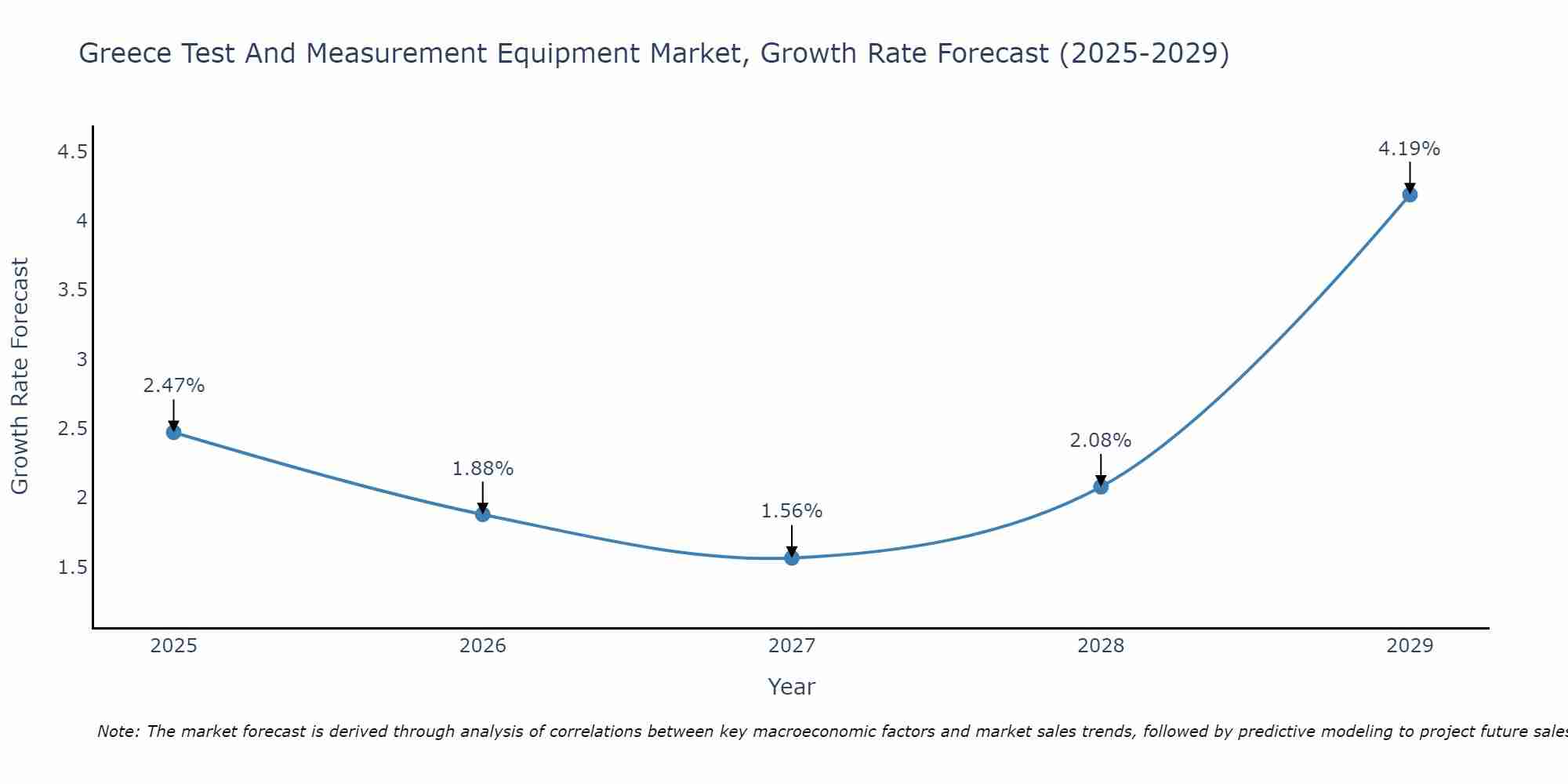 Greece Test And Measurement Equipment Market Growth Rate