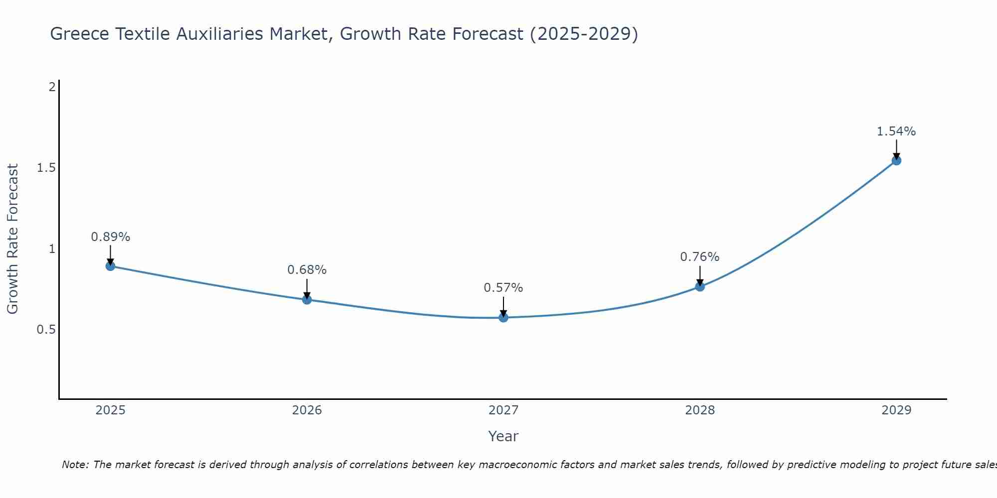 Greece Textile Auxiliaries Market Size Growth Rate