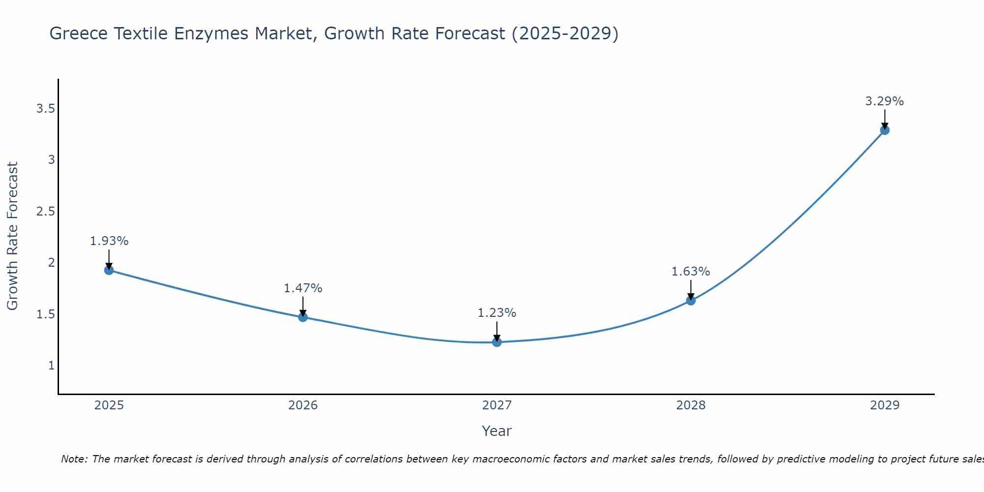 Greece Textile Enzymes Market Growth Rate