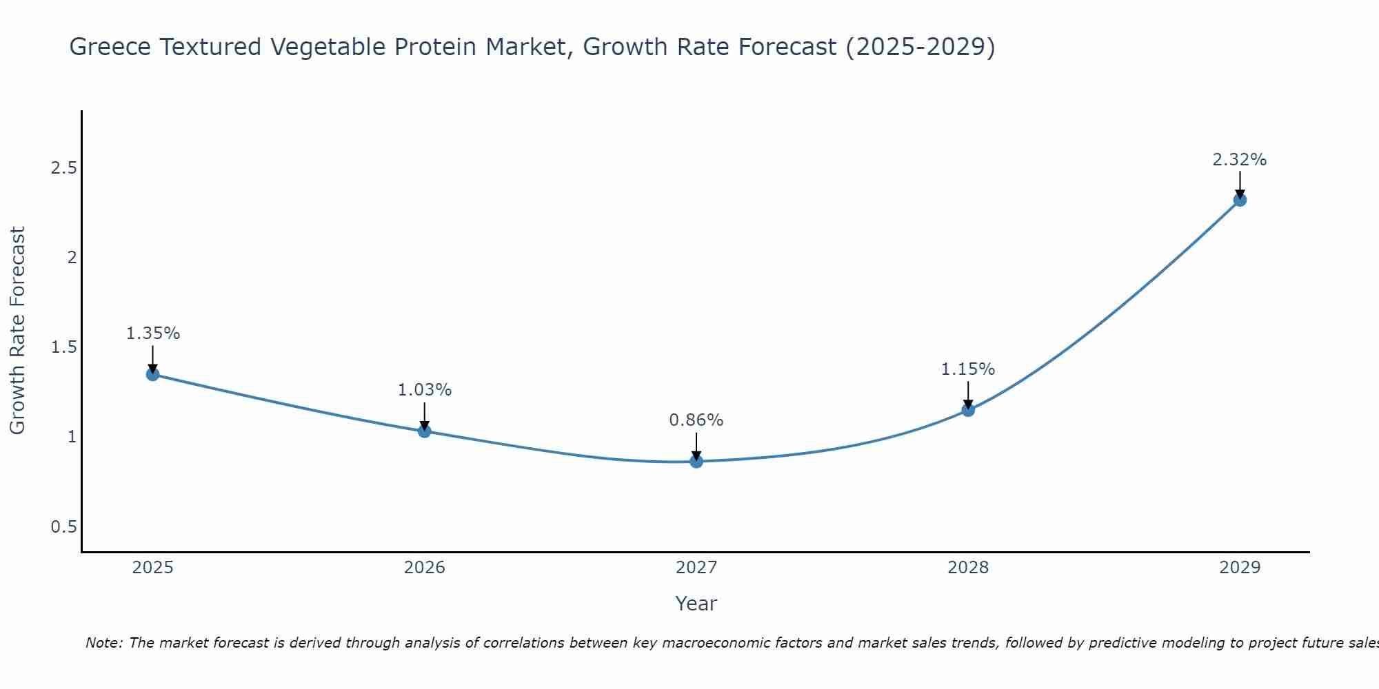 Greece Textured Vegetable Protein Market Growth Rate