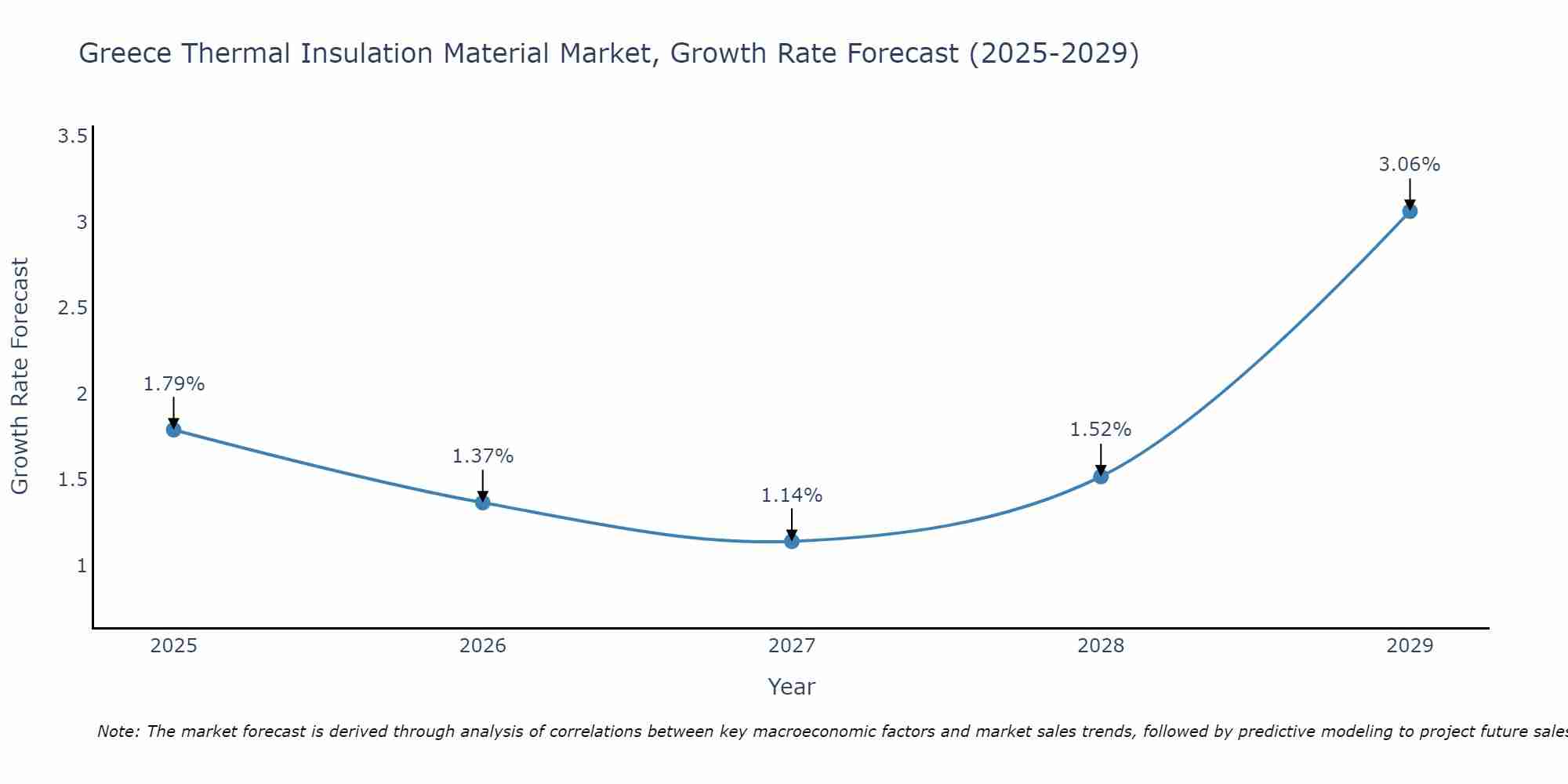 Greece Thermal Insulation Material Market Growth Rate