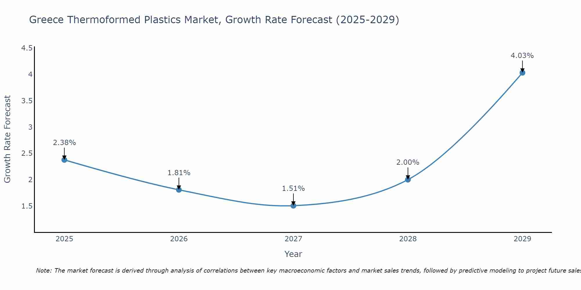 Greece Thermoformed Plastics Market Growth Rate